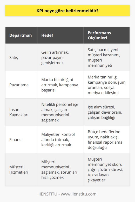 Her departmanın hedefi farklı olduğundan, performans ölçümlerine göre değerlendirilmektedir.