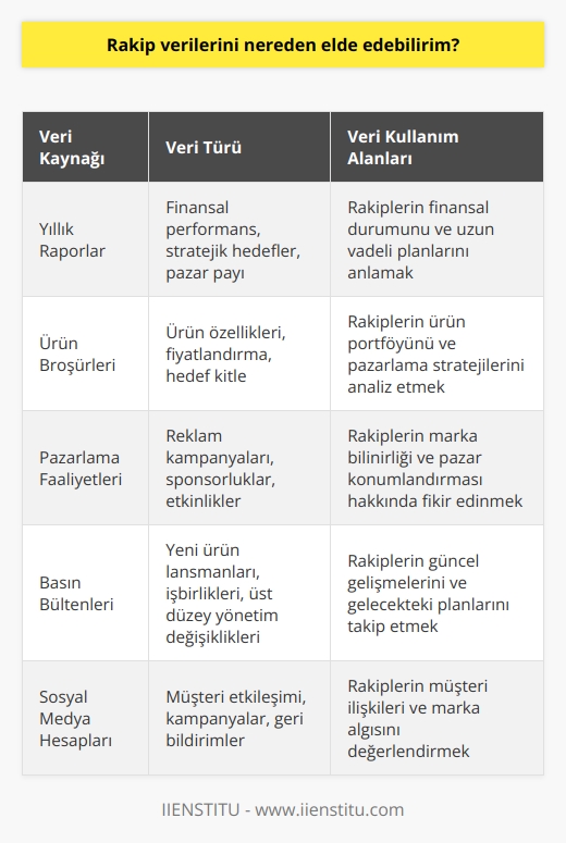 Rakip verilerinizi, yıllık raporlar, ürün broşürleri ve pazarlama faaliyetleri gibi kolayca erişilebilen kayıtlı verilerden alabilirsiniz.