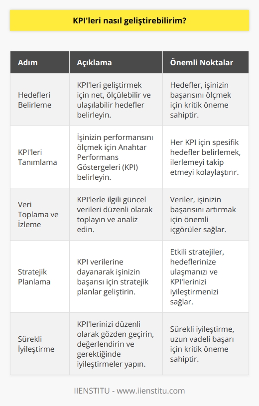 1. Hedeflerinizi net bir şekilde belirleyin. Hedeflerinizi ölçülebilir ve ölçülebilir olmaları önemlidir.  2. İşinizin başarısını ölçebilecek kilit performans göstergeleri (KPİ) belirleyin. Her bir KPİ için hedeflerinizi net olarak tanımlayın.  3. Güncel verileri toplayın ve KPİleri izleyin. Verileri topladığınızda, girişiminizin ne zaman başarısının artacağını anlamaya yardımcı olacak önemli bir farkındalık sağlayacaksınız.  4. Stratejik planlamayı yapın. KPİleri izleyerek elde edilen verilere dayanarak işinizin başarısı için stratejik planlar oluşturun.  5. Gereksinimlerinizi tanımlayın ve bu gereksinimleri karşılamaya yönelik çözümler geliştirin.  6. Performansınızı ölçün ve yönetin. Çözümlerinizi planladığınız ve uyguladığınızda, KPİlerinizin düzenli olarak izlenmesi ve performansınızın ölçülmesi gerekecektir.  7. Değerlendirme ve iyileştirme yapın. Gereksinimlerinizi karşılayan çözümlerinizden ne kadar etkilenebileceğinizi anlamak için sürekli olarak değerlendirmeler yapın ve iyileştirmeler gerçekleştirin.