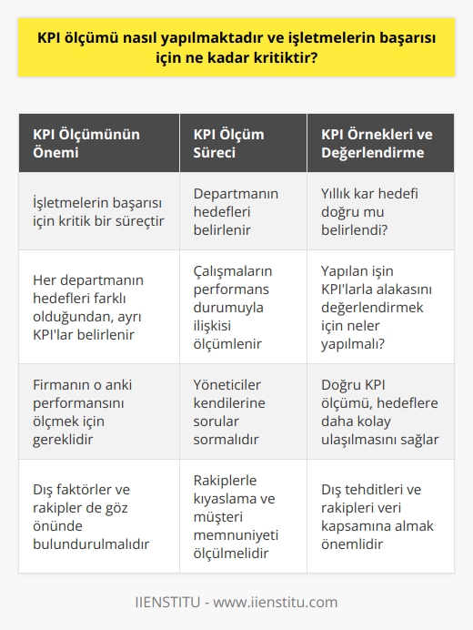 KPI Ölçümünün Önemi ve İşletme Başarısı İçin Kritikliği  KPI (Key Performance Indicator) ölçümü, işletmelerin başarısı için önemli bir süreçtir ve her firmanın kuruluş amacı doğrultusunda belirlemiş olduğu hedefler üzerinden yapılmaktad. Her departmanın hedefleri farklı olduğundan, bu departmanlar için ayrı KPIlar belirlenmelidir. KPI kullanımı, hedeflere göre değişmektedir ve firmanın o anki performansını ölçmek için gereklidir.  KPI Ölçümü Nasıl Yapılır?  Öncelikle, seçilen bir departmanın firmanın kar oranını yükseltmek için belirlenmiş olan hedefleri bulunmalıdır. İşletme hedeflerine yönelik yapılan çalışmaların, işletmenin o andaki performans durumuyla ilişkisi ölçümlenir ve bu durum KPI adı verilir. Yöneticilerin bu süreçte kendilerine sormaları gereken bazı sorular bulunmaktadır. Bu soruların amacı, firma içinde yapılan işin KPIlar ile alakasını görmek ve değerlendirmektir.  KPI Örnekleri ve Değerlendirme  Performans belirlenecek örnek konular olarak şunlar gösterilebilir: 1. Sene başında belirlenen yıllık kar hedefi düşük mü tutuldu, yoksa farklı nedenler mi ortaya çıktı? 2. Firma içindeki yapılan işin KPIlar ile alakasını görmek ve değerlendirmek için neler yapılmalıdır?  İşletme içerisindeki KPI örneklerinin doğru ölçülmesi, işletme hedeflerine daha kolay bir şekilde ulaşılmasını sağlayacaktır.  Dış Perspektifin Önemi  Çoğu şirket, KPI ölçüm sistemlerini kullanarak kendi performanslarını izlerken, dış faktörleri göz ardı etmektedir. Özellikle büyük sektörler ve rakipleri, bu duruma dikkat etmelidir. İç tehditler ve rakipler veri kapsamı bakımından önemli olduğu için, kendi becerilerini rakiplerle kıyaslamak ve müşteri memnuniyetini ölçerken, rakipleri de takip etmek gerekmektedir.  Sonuç olarak, KPI ölçümü işletmelerin başarısı için kritik bir süreçtir ve doğru yapıldığında işletme hedeflerine daha hızlı ulaşmayı sağlamaktadır. İşletmeler, KPI ölçümlerini düzenli olarak yaparken dış faktörleri ve rakipleri de göz önünde bulundurmalıdır.