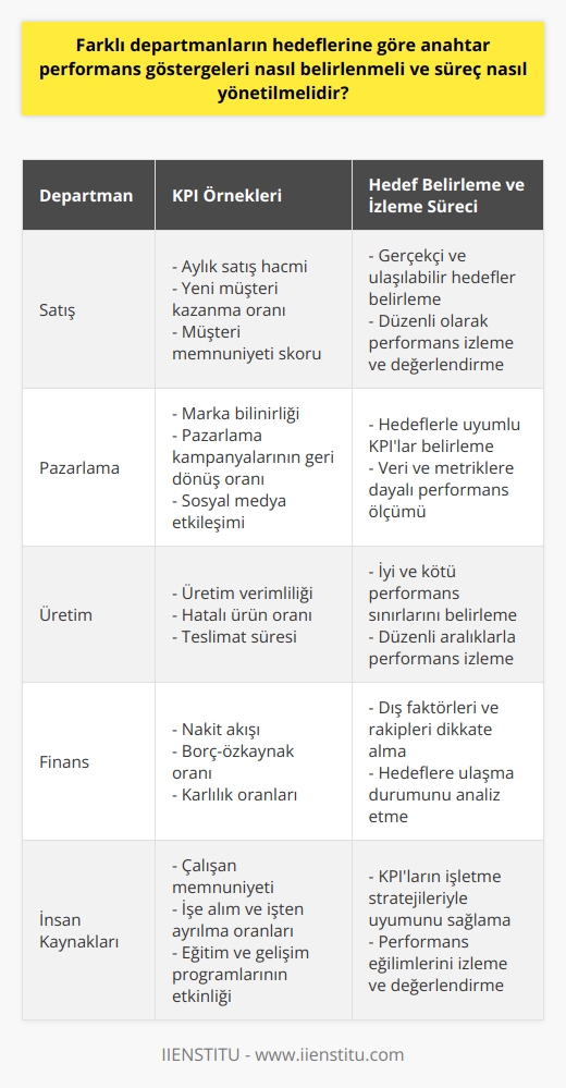 Farklı Departmanların Hedeflerine Göre KPIlara Karar Verme  Farklı departmanların hedeflerine göre anahtar performans göstergeleri (KPI) belirlenmelidir çünkü her departmanın hedefi ve sorumluluğu farklıdır ve dolayısıyla her biri için ayrı KPIlar kullanmak önemlidir. Sürecin yönetimi, belirlenen hedeflere göre işletmenin şu anki değerinin ölçülmesidir ve kıyaslamalar yaparak performans göstergelerini izlemek ve değerlendirmek gerekmektedir.  KPIlara Karar Verirken Sorulması Gereken Sorular  Firma içerisindeki yapılan işin KPI’lar ile alakasını görmek ve değerlendirmek için yöneticinin öncelikle kendine sorması gereken bazı sorular bulunmaktadır. Bu sorular şöyle olabilir:  1. Belirlenen hedefler ne ölçüde gerçekçidir ve ulaşılabilir hedefler midir? 2. Belirlenen KPI’ların hedeflerle uyumu sağlaması için ne yapılmalıdır? 3. Başarının ölçümünde hangi veri ve metrikler kullanılacaktır? 4. Performans izlemesinde hangi zaman aralıkları ve sıklıklar kullanılmalıdır? 5. İyi ve kötü performansın sınır değerleri nelerdir ve nereden belirlenmiştir?  Performans İzlemesi ve Değerlendirmesi  KPI’ların doğru ve etkin bir şekilde kullanılması, işletme hedeflerine daha kolay ulaşılmasını sağlar. Performans izlemesi ve değerlendirmesi sürecinde, elde edilen verilere dayalı olarak hedeflere ulaşıp ulaşılmadığını analiz etmek ve hedeflerin revize edilip edilmeyeceğini değerlendirmek önemlidir.  Dış Faktörlerin ve Rakiplerin Etkisi  Kendi becerilerini rakiplerle kıyaslamada ve dış tehditlerle başa çıkabilecek bir KPI sistemi kurmak adına dış faktörler ve rakip firmaların performans göstergeleri de izlenmelidir. Bu sayede sektördeki genel performans eğilimlerini görmek ve bu bilgiyi kendi işletme stratejilerinde kullanmak mümkün olacaktır.  Sonuç olarak, farklı departmanların hedeflerine göre KPI belirlemek ve süreci etkin bir şekilde yönetmek, işletmelerin hedeflerine ulaşmasında belirleyici bir faktördür. Başarıya giden yolda KPIların belirlenmesi, izlenmesi ve değerlendirilmesi sürecini doğru ve istikrarlı bir şekilde uygulamak önemlidir.