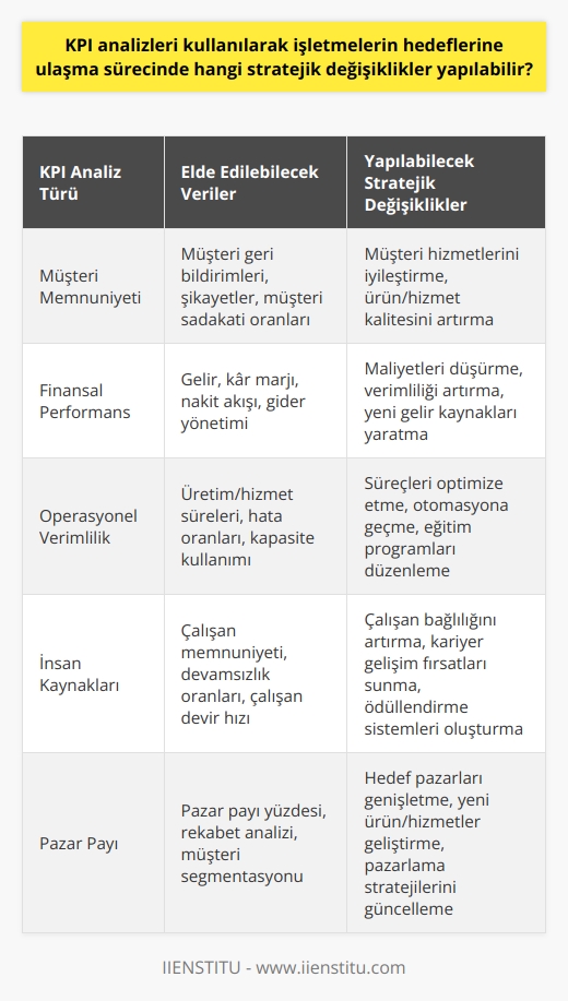 KPI Analizleri ve Stratejik Değişiklikler  KPI (Anahtar Performans Göstergesi) analizleri, her işletmenin kendi amaçları doğrultusunda belirlediği hedeflere ulaşma sürecinde stratejik değişiklikler yapılabilmesi adına önemli bir araçtır. Her departmanın farklı hedefleri olduğu için ayrı KPIlar belirlenmelidir. İşletmenin ve hedeflerin doğru analiz edilmesi, yapılan değerlendirmelerin sonucunda işletme performansının artırılması için hangi stratejik değişikliklerin yapılması gerektiğini belirlemeye yardımcı olacaktır.  Öncelikle, KPI analizlerine dayalı olarak stratejik değişiklikler yapabilmek için şirket yöneticilerinin bazı önemli sorular sormaları gerekmektedir. Bu sorulara verilecek cevaplar, işletmenin hedeflerinin ve mevcut performansının doğru tanımlanmasına olanak sağlayacaktır. Örneğin, yıllık hedeflere göre başarı oranlarını ve sürecin çeşitli noktalarında nelerin değişmesi gerektiğini değerlendirebilirler.  KPI Analizlerinden Elde Edilebilecek Veriler  KPI analizleri sonucunda elde edilecek veriler, işletmenin hangi alanlarda iyi performans gösterdiğini ve hangi alanlarda gelişim göstermesi gerektiğini gösterir. Bu verilere göre işletme yöneticileri, işletmenin başarılı olduğu alanlarda daha fazla odaklanarak bu alanların daha da güçlenmesini sağlayabilecekleri gibi, gelişim göstermeleri gereken alanlarda da stratejik değişiklikler yaparak işletme hedeflerine daha hızlı ulaşmayı hedefleyebilirler.  Örneğin, pazarlama departmanının KPI analizleri sonucunda müşteri memnuniyetinin yüksek seviyede olduğu görülse de, müşteri sayısında istenilen artışın sağlanamadığı belirlenirse, yöneticiler pazarlama stratejilerindeki eksiklikleri tespit ederek bu alanda çalışmalar yapabilirler. Dolayısıyla, KPI analizleri sonucunda hedeflere ulaşmayı kolaylaştıracak stratejik değişiklikler yapılabilir.  Dış Faktörlerin Önemi  KPI analizlerinde dikkate alınması gereken bir diğer önemli nokta ise dış faktörlerdir. İşletmeler, kendi başarılarını ve hedeflerini değerlendirirken dış faktörleri ve rakiplerini de göz önünde bulundurmalıdırlar. Rakiplerin ve sektörün genel durumunu analiz ederek, kendi işletmelerinin durumunu daha iyi anlayabilir ve hedeflerine ulaşmak için gerekli stratejik değişikliklerin neler olduğunu belirleyebilirler.  Sonuç olarak, KPI analizleri, işletmelerin mevcut performans durumlarını ölçmekte ve hedeflerine ulaşma sürecinde stratejik değişiklikler yapılması konusunda önemli bilgiler sunmaktadır. İşletmeler, KPI analizlerini doğru ve etkin bir şekilde kullanarak hedeflerine daha hızlı ve başarılı bir şekilde ulaşma imkanına sahip olabilirler.