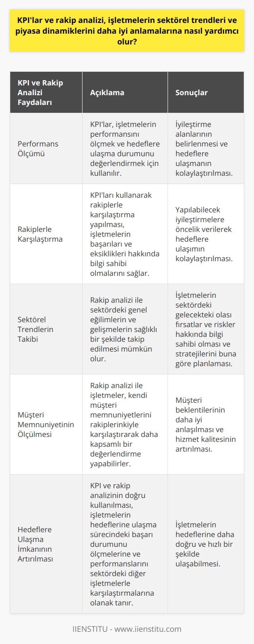 KPIlar ve Rakip Analizi ile Sektörel Trendlerin Anlaşılması  KPIlar, işletmelerin performansını ölçmek ve hedeflerine ulaşma durumunu değerlendirmek için kullanılan önemli bir yöntemdir. Rakip analizi ise, sektörel trendleri ve piyasa dinamiklerini daha iyi anlamalarına yardımcı olur.  Kendi Performansınızı Rakiplerle Karşılaştırma  KPIleri kullanarak, rakiplerle karşılaştırma yapılarak işletmelerin kendi başarıları ve eksiklikleri hakkında bilgi sahibi olmaları mümkün hale gelir. Bu bilgilerle, yapılabilecek iyileştirmelere öncelik verilerek hedeflere ulaşımı kolaylaştırır.  Sektörel Trendlerin Takibi  Rakip analizi ile sektördeki genel eğilimleri ve gelişmeleri sağlıklı bir şekilde takip etmek mümkün olur. Bu sayede işletmeler, sektördeki gelecekteki olası fırsatlar ve riskler hakkında bilgi sahibi olup, stratejilerini bu doğrultuda planlayabilirler.  Müşteri Memnuniyetinin Ölçülmesi  Rakip analizi ile işletmeler, kendi müşteri memnuniyetlerini ve rakiplerinkiyle karşılaştırarak daha sağlıklı ve geniş kapsamlı bir değerlendirmeye sahip olabilirler. Bu sayede müşteri beklentilerini daha iyi anlayarak, hizmet kalitelerini artırabilirler.  İşletme Hedeflerine Ulaşma İmkanının Artırılması  KPI ve rakip analizinin doğru kullanılması ile işletmeler, hedeflerine ulaşma sürecindeki başarı durumunu ölçebilir ve kendi performanslarını sektördeki diğer işletmelerle karşılaştırabilirler. Bu sayede işletmeler, hedeflerine ulaşma imkanını daha doğru ve hızlı bir şekilde gerçekleştirebilirler.  Sonuç olarak, KPIlar ve rakip analizi, işletmelerin sektörel trendleri ve piyasa dinamiklerini daha iyi anlamalarına yardımcı olan kullanışlı ve güvenilir yöntemlerdir. İşletmeler, bu yöntemleri kullanarak kendi hedeflerine ulaşma süreçlerini daha başarılı ve verimli bir şekilde gerçekleştirebilirler.