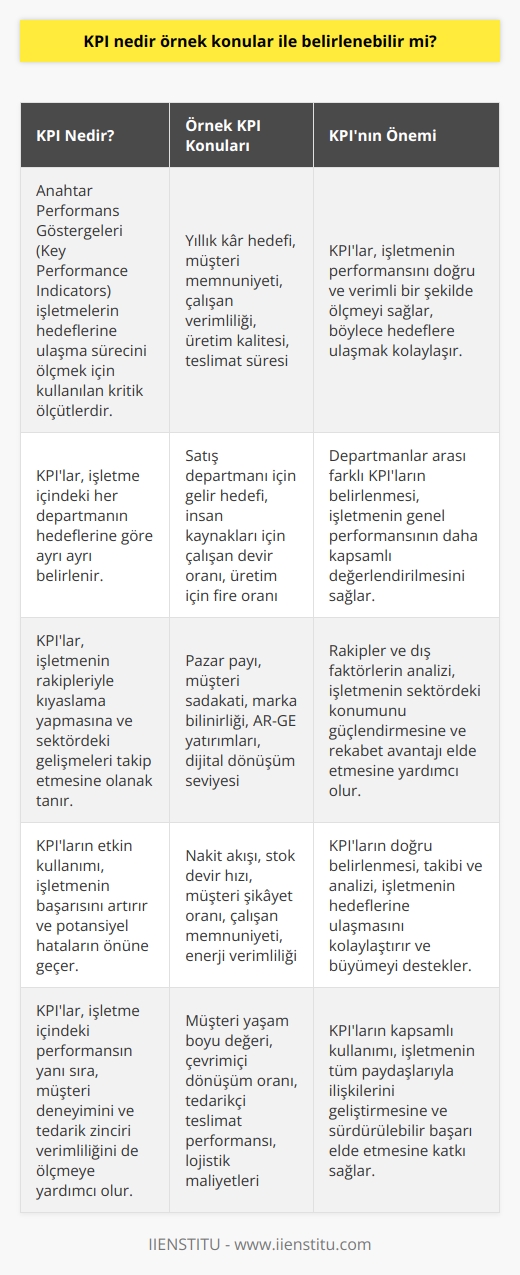 KPI (Key Performance Indicators) Tanımı ve Önemi  KPI, anahtar performans göstergelerinin kısaltmasıdır ve işletmelerin, kuruluş amaçları doğrultusunda piyasa üzerinde sağlam bir yer edinmek için belirlemiş olduğu hedeflerin ölçümünü sağlar. Firma içerisinde neyin önemli olduğunu anlamak ve bu anlayışı iyileştirmek için KPI kullanımı büyük önem taşımaktad. Bir işletmede her departmanın hedefi farklı olduğundan, departmanlar arasında ayrı KPIlar belirlenmelidir. Bu durum, işletmenin performansının doğru ve verimli bir şekilde ölçülmesini sağlamaktadır.  Örnek KPI Soruları ve Yararları  Firma içerisindeki yapılan işin KPIlar ile alakasını görmek ve değerlendirmek için bazı sorular sorulmalıdır. Örneğin, işe başlarken yıllık kar hedefi belirlendiği düşünülürse, bu hedefe ulaşılabilmesi için KPIlara dikkat edilmelidir. Hedeflenen karın sağlanması durumunda nelerin iyi yapıldığı veya başarısızlık durumunda ise nelere dikkat etmenin gerektiğine karar verilmelidir.  Performans Belirlenmesinde KPI Kullanımı  KPI örneklerinin işletme içerisindeki performans ölçümleri doğru yapıldığında, işletme hedeflerine daha kolay bir şekilde ulaşma imkanı elde edilir. Bu sayede işletmenin başarı grafiği artırılabilir ve potansiyel hataların önüne geçilir.  Rakipler ve Dış Faktörlerin KPI ile Analizi  İşletmeler genellikle kendi performanslarını ve hedeflerini incelemeye odaklanırken, dış faktörleri ve rakipleri unutmaktadırlar. Rakiplerle kıyaslamalar yaparak ve sektör genelindeki gelişmeleri takip ederek, daha geniş bir perspektif ile KPI analizi gerçekleştirilebilir. Bu sayede işletme, sektöründeki konumunu daha sağlamlaştırabilir ve rekabet üstünlüğü sağlayabilir.  Sonuç ve Değerlendirme  KPInin etkin kullanımı, işletmelerin hedeflerine ulaşma sürecini kolaylaştırır ve büyümeyi destekler. Bu nedenle KPInin doğru belirlenmesi, takip edilmesi ve analiz edilmesi büyük öneme sahiptir. İşletmelerin başarısı için KPInın farkındalığı artırılmalı ve etkin bir şekilde kullanılmalıdır.