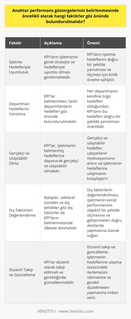 Anahtar performans göstergelerinin (KPI) belirlenmesinde öncelikli olarak birkaç önemli faktörün dikkate alınması gerekmektedir. İlk olarak, belirlenen KPIların işletmenin genel hedeflerine yönelik olması, işletmenin genel stratejisiyle uyumlu olması ve işletme hedeflerinin ölçülmesinde etkili olması gerekmektedir. KPIları belirlerken, çeşitli departmanların hedefleri ve işletmenin genel hedefleri göz önünde bulundurulmalıdır.   Örneğin, pazarlama ve teknik arıza departmanları için belirlenen KPIlar birbirinden farklıdır. Bu nedenle, belirlenen KPIlar bu departmanların hedeflerini yansıtmalıdır. Aynı zamanda, KPIları belirlerken işletmenin genel hedefleri de göz önünde bulundurulmalıdır.   Bir diğer nokta ise, belirlenen KPIların gerçekçi ve ulaşılabilir olması gerektiğidir. Bunun anlamı, işletmenin belirlediği hedeflere dayanarak KPIların belirlenmesi olarak ifade edilebilir. Gerçekçi ve ulaşılabilir hedefler, hem çalışanların motivasyonunu artırır, hem de işletmenin hedeflerine ulaşmasında yol gösterici olur.   Bunlar göz önünde bulundurulduğunda, KPIların hazırlanması ve kullanılması daha etkili olacaktır. KPIların doğru kullanılması, işletmenin hedeflerine ulaşmasını kolaylaştırır. İyi bir KPI ölçüm sistemi, işletme hedeflerinin takip edilmesini ve nerede geliştirmelerin yapılması gerektiğinin belirlenmesini mümkün kılar.  Son olarak, bir firmanın kişisel performansını ölçerken, dış faktörler de göz önünde bulundurulmalıdır. Rakipler, sektörel trendler ve dış tehditler, bir firmanın performansını ölçmek ve değerlendirmek için gereklidir. Bu perspektif, firmanın kendi performansını objektif bir şekilde değerlendirebilmesine ve geliştirmeleri nerede yapması gerektiğini belirleyebilmesine olanak sağlar.