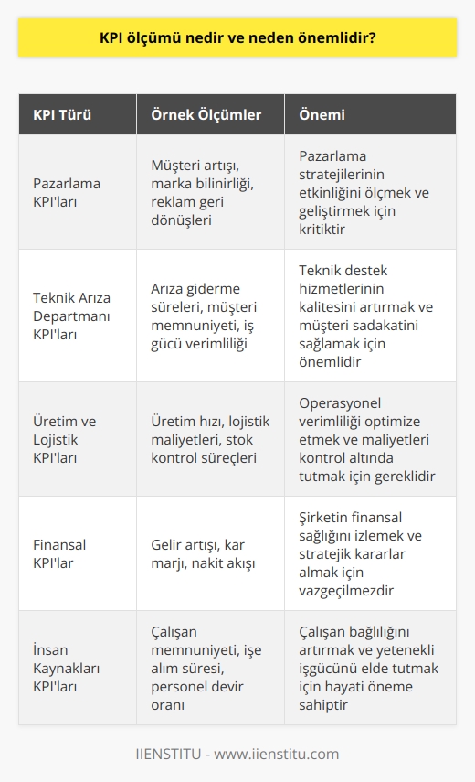 KPI Ölçümü ve Öneminin Analizi  KPI, Key Performance Indicators kavramının Türkçeleştirmesi olan Anahtar Performans Göstergesi anlamına gelir. İşletmelerin hedeflerine göre belirledikleri parametreler olup, o andaki performans durumlarını ölçmeyi sağlar. KPI ölçümü, firma içerisinde neyin önemli olduğunu anlamak ve bu anlayışı iyileştirmek açısından büyük öneme sahiptir. Her departmanın hedefi farklı olduğundan, bu departmanların her biri için ayrı KPIlara ihtiyaç duyulmaktadır. Bu bağlamda, KPI ölçümü ve kullanımının doğru yapılması esastır.  Performans Değerlendirme Açısından KPI Ölçümü  Firma içerisindeki yapılan işin KPIlar ile alakasını görmek ve değerlendirmek adına, yöneticilerin kendilerine sorması gereken bazı önemli sorular bulunmaktadır. Öncelikli olarak, belirlenen hedeflere ulaşılıp ulaşılmadığı ve hedef konulan değerlerin doğru ve gerçekçi olup olmadığı sorgulanmalıdır. Eğer hedefler aşıldıysa, başlangıçta düşük hedefler mi belirlendi yoksa farklı etkenler mi devreye girdi ve bu başarıyı getirdi analiz edilmelidir.   KPIlar ve Performans Ölçümleri  Performans belirlenecek örnek konular olarak birkaç KPIı şu şekilde sıralayabiliriz:  1.   : Müşteri artışı, marka bilinirliği, reklam geri dönüşleri 2. Teknik arıza departmanı: Arıza giderme süreleri, müşteri memnuniyeti, iş gücü verimliliği 3. Üretim ve lojistik: Üretim hızı, lojistik maliyetleri, stok kontrol süreçleri  KPI ölçümlerinin doğru analiz edilmesi ve takibi, işletmelerin hedeflerine daha hızlı ve etkili bir şekilde ulaşmasını sağlar.  Dış Perspektif ve Rakip Analizi  Performans göstergeleri ölçümünde sıklıkla yapılan hatalardan biri, şirketlerin kendi numaralarına ve verilerine dalarak dış faktörleri göz ardı etmeleridir. Rakip analizi ve sektörel trendler, işletmelerin kendi performanslarını yansıtan KPI ölçümleri ile birlikte değerlendirilmelidir. Bu sayede şirketler, kendi becerilerini ve başarılarını rakipleri ve sektördeki diğer oyuncularla kıyaslayarak daha sağlam stratejiler belirleyebilirler.  Sonuç olarak, KPI ölçümünün önemi, hem işletme içindeki performansın sürekli takip ve iyileştirilmesi hem de dış faktörler ve rakiplerle kıyaslanarak sağlam ve etkili stratejiler geliştirilmesi açısından büyüktür. Bu nedenle, şirketlerin kendi KPIlarını doğru belirlemeleri ve sistemli bir şekilde değerlendirmeleri büyük önem taşımaktadır.