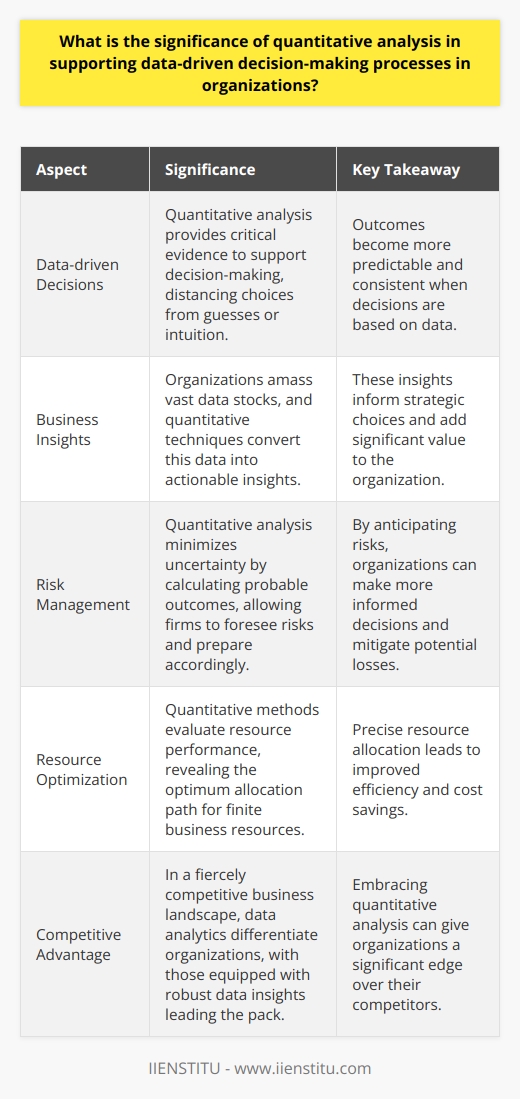 Quantitative Analysis Defined Quantitative analysis harnesses mathematical and statistical methods. It assesses numerical data. This approach aids in measuring, comparing, and projecting organizational performance. Its Role in Decision-Making Data-driven decisions  rely on evidence. Quantitative analysis provides this critical evidence. It distances decisions from guesses or intuition. Outcomes become predictable and consistent. Enhancing Business Insights Organizations amass vast data stocks. Without analysis, this bounty adds little value. Quantitative techniques convert data into insights. These insights inform strategic choices. Risk Management Risk accompanies business decisions.  Quantitative analysis  minimizes uncertainty. It calculates probable outcomes. Firms foresee risks, prepare accordingly. Resource Optimization Resources in business are finite. Allocating these demands precision. Quantitative methods evaluate resource performance, revealing the optimum allocation path. Performance Measurement Firms need to track success.  Metrics  arise from quantitative analysis. These performance indicators guide day-to-day operations and long-term strategies. Competitive Advantage The business landscape is fiercely competitive. Data analytics differentiate organizations. Those equipped with robust data insights lead the pack.  Continuous Improvement Stagnancy spells decline in business. Quantitative analysis identifies growth areas. Continuous improvement becomes ingrained in the organizational culture. In Summary Quantitative analysis sits at the heart of modern decision-making. It strengthens strategy with structured, numerical support. Firms embrace data-driven guidance. They achieve improved operational efficiency and strategic foresight. Quantitative analysis is not merely relevant. It is indispensable.