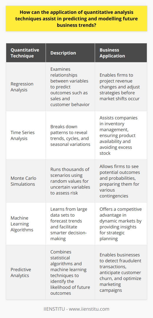 The Power of Quantitative Analysis in Forecasting Business Trends Quantitative analysis stands as a stronghold in todays fast-paced business environment. It harnesses mathematical and statistical tools. These tools transform raw data into insights. Insights become the basis for strategic decisions. By using quantitative analysis, businesses may anticipate market shifts. They refine their strategies accordingly. Moreover, it equips them to model future business trends reliably.  Quantitative Techniques in Business Modeling Regression analysis  predicts variables. It examines relationships between a dependent variable and one or more independent variables. This analysis foretells outcomes. These include sales and customer behavior. Firms can project revenue changes. They can adjust their strategies before shifts occur. Time series analysis  breaks down patterns. It reveals trends, cycles, and seasonal variations. Companies use it for inventory management. They ensure product availability. They avoid excess stock. Monte Carlo simulations  allow risk assessment. They run thousands of scenarios. Each scenario uses random values for uncertain variables. Firms see potential outcomes and probabilities. They prepare for various contingencies. Machine learning algorithms  forecast trends. They learn from large data sets. These insights facilitate smarter decision-making. They offer a competitive advantage in dynamic markets. Advantages of Applying Quantitative Techniques Quantitative methods enhance strategic forecasting. They offer numerous advantages: -  Objective insight  cuts through bias. Decisions rely on data, not intuition. -  Improved precision  in forecasts. Better accuracy guides better decisions. -  Risk management  identifies potential pitfalls. Companies strategize proactively. -  Resource optimization  allows focused investments. Resources go where most impactful. Business Applications Industries across the board benefit from quantitative analysis. Consider these applications: - Retail sectors predict inventory needs. They maximize sales while minimizing waste. - Financial institutions assess credit risks. They tailor their loan offerings. - Manufacturing sectors optimize production schedules. They meet demand efficiently. Quantitative techniques are indispensable. They enhance an organizations predictive capabilities. They inform strategic planning. They allow companies to adapt swiftly. They push the boundaries of what businesses can anticipate about their future. In conclusion, quantitative analysis paves the way. It clears the fog from the crystal ball of business foresight. It equips decision-makers. They act not on hunches, but on hard evidence. In an era of big data, it is the beacon. It lights the path toward successful futures for businesses that dare to follow its lead.