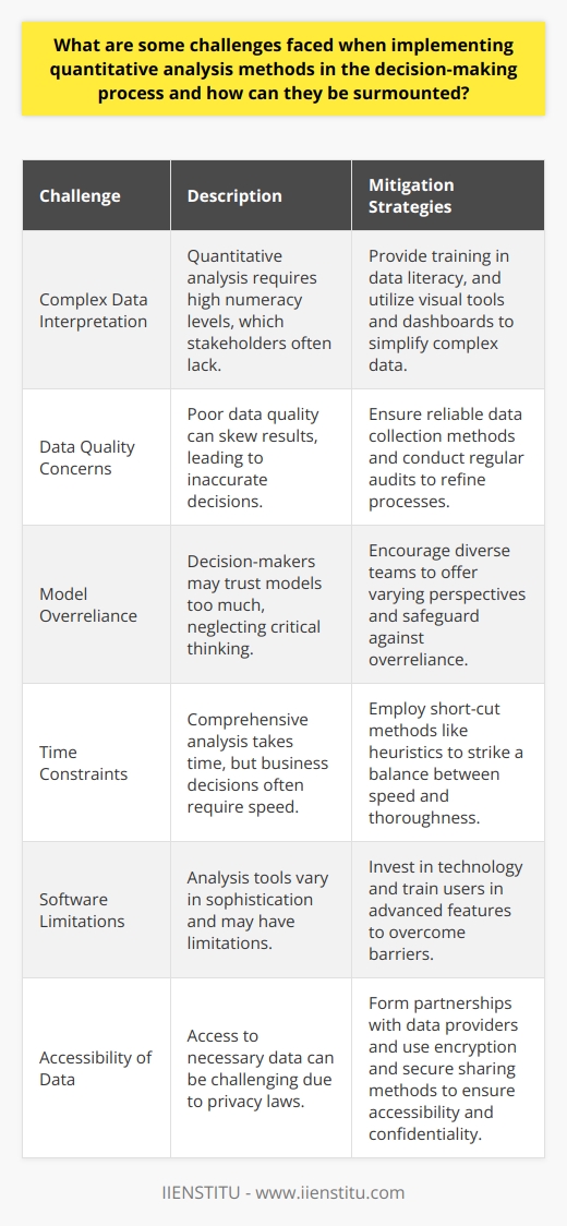 Quantitative Analysis in Decision-Making Complex Data Interpretation Quantitative analysis demands high numeracy levels. Stakeholders often lack these skills. Training in data literacy can bridge this gap. Visual tools and dashboards also simplify complex data. They make interpretation less daunting. Data Quality Concerns Accurate decisions need good data. Poor quality skews results. Institutions must ensure reliable data collection methods. Regular audits refine these processes. Model Overreliance Decision-makers sometimes trust models too much. Critical thinking must supplement quantitative findings. Diverse teams offer varying perspectives. They safeguard against overreliance.  Time Constraints Speed often drives business decisions. Comprehensive analysis takes time. Short-cut methods like heuristics can assist. They strike a balance between speed and thoroughness. Software Limitations Analysis tools are imperfect. They range widely in sophistication. Continuous investment in technology overcomes such barriers. Training users in advanced features is also essential. Accessibility of Data Access to necessary data can prove challenging. Privacy laws often restrict data use. Partnerships with data providers can ensure accessibility. Encryption and secure sharing methods protect confidentiality. Cost of Implementation Financial investment deters quantitative methods use. Cost-benefit analysis demonstrates long-term gains. These gains often outweigh initial costs.  Communication of Results The presentation of results impacts their acceptance. Communicate findings clearly. Use language stakeholders understand. Successful communication ensures results drive the desired action. Resistance to Change Inertia impedes new methods adoption. Engagement with all users encourages buy-in. Focus on improvement over replacement. Such framing reduces resistance. Skewed Interpretations Bias affects interpretation. Training in unbiased data analysis is crucial. It enhances the integrity of results.  Evaluation of Outcomes Quantitative analysis requires outcome evaluation. Monitor decisions to assess their effectiveness. Feedback refines future analysis. It informs better decision-making practices.  To conclude, challenges in implementing quantitative analysis are manifold. Each presents a unique barrier to data-driven decision-making. Yet, with targeted strategies, organizations can overcome these hurdles. In doing so, they enhance decision quality and operational success.