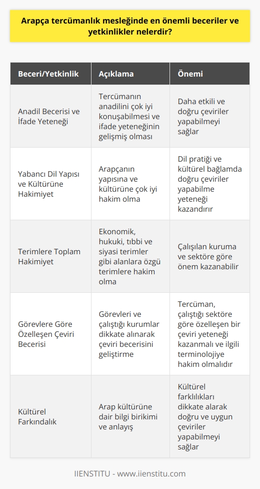 Arapça Tercümanlık Mesleğinde Önemli Beceriler ve Yetkinlikler  Arapça tercümanlık mesleği, tercümanın sözlü olarak Arap dilinden başka bir dile çeviri yapma becerisine sahip olmasını gerektirir. Bu alanda başarılı olabilmek için, tercümanın bir dizi önemli beceri ve yetkinliğe sahip olması gerekir.  Anadil Becerisi ve İfade Yeteneği  Öncelikle, tercümanın anadilini çok iyi konuşabilmesi ve ifade yeteneğinin gelişmiş olması gerekmektedir. Bu, tercümanın dildeki sözcük ve deyimlerle daha etkili ve doğru çeviriler yapabilmesini sağlar.  Yabancı Dil Yapısı ve Kültürüne Hakimiyet  Arapça tercümanın, Arap dilinin yapısına ve kültürüne çok iyi hâkim olması da önemlidir. Arapça, bükümlü bir dil olduğu için tercümanın dilin ek ve kök arasındaki sınırları iyi bilmelidir. Ayrıca, Arap kültürüne dair bilgi birikimi, tercümanda dil pratiği ve kültürel bağlamda doğru çeviriler yapabilme yeteneği kazandırır.  Terimlere Toplam Hakimiyet  Arapça tercümanlar, ekonomik, hukuki, tıbbi ve siyasi terimler gibi alanlara özgü terimlere hâkim olmalıdır. Çalıştıkları kuruma ve sektöre göre bu terimlere hakimiyet önem kazanabilir. Örneğin, adalet bakanlığında çalışan bir Arapça tercümana hukuki Arapçayı iyi bilmek şartken, uluslararası etkinlik ve fuarlarda çalışan bir tercümanın ekonomik dile hâkim olması beklenir.   Görevlere Göre Özelleşen Çeviri Becerisi  Arapça tercümanların başarılı olabilmesi için görevleri ve çalıştığı kurumlar dikkate alınarak çeviri becerisini geliştirmesi gerekir. Yani tercüman, çalıştığı sektöre göre özelleşen bir çeviri yeteneği kazanmalı ve ilgili terminolojiye hakim olmalıdır.  Sonuç olarak, Arapça tercümanlık mesleğinde başarılı olabilmek için bir dizi önemli beceri ve yetkinliğe sahip olmak şarttır. Anadil becerisi, yabancı dilin yapısı ve kültürüne hâkim olma, alanlara özgü terimlere hakimiyet ve çalıştığı göreve göre çeviri becerisi geliştirme bu temel özelliklerin başında gelmektedir.