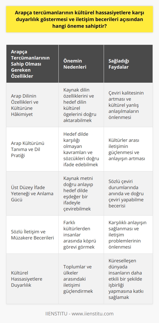Arapça Tercümanlarının Kültürel Hassasiyetler Ve İletişim Becerileri  Arapça tercümanların kültürel hassasiyetlere karşı duyarlılık göstermesi ve iletişim becerileri açısından önemi büyüktür. Öncelikle, tercümanların iki dil arasında yapılan sözlü çeviri esnasında hem kaynak dilin özelliklerine, hem de hedef dilin ve kültürünün öğelerine hakim olması gerekir. Bu nedenle, Arapça tercümanların özellikle Arap diline ve kültürüne dikkat etmeleri gerekmektedir.  Arap Kültürünü Tanıma ve Dil Pratiğinin Önemi  Arap kültürü oldukça geniş bir kültürdür ve gelenekleri çok eskilere dayanmaktadır. Arapça tercümanlar için Arap dilinin özelliklerini ve çeşitli alanlardaki terimleri öğrenmenin yanı sıra, kültürün özelliklerini de bilmek gerekmektedir. Bu sayede, çeviri sırasında hedef dilde karşılığı olmayan kavramlar ve sözcükler doğru bir şekilde ifade edilebilir.  Üst Düzey İfade Yeteneği ve Anlama Gücü  Arapça tercümanların ifade yeteneğinin ve anlama gücünün yüksek olması gerekmektedir. İyi bir tercüman, kaynak metni doğru anlayarak hedef dilde eşdeğer bir ifade ile çevirmelidir. Bu, sözlü çeviri durumlarında özellikle önemlidir, çünkü tercümanlar genellikle çeviriyi anında yapmak zorundadır. Arapça tercümanların bu konuda yetenekli olması, iletişim becerilerinin gelişmesine de katkı sağlamaktadır.  Sözlü İletişim ve Müzakere Becerileri  Arapça tercümanların sözlü iletişim ve müzakere becerilerine sahip olmaları da önemlidir. Tercümanlar, özellikle uluslararası etkinliklerde ve diğer ortamlarda, farklı kültürlerden insanlar arasında köprü görevi görmektedir. Dolayısıyla, tercümanların hem dil becerilerinin güçlü olması, hem de kültürel hassasiyetlere dikkat etmesi gerekmektedir. Bu, karşılıklı anlayışı sağlamak ve iletişim problemlerini önlemek adına büyük önem taşır.  Sonuç olarak, Arapça tercümanların kültürel hassasiyetlere duyarlı olmaları ve iyi iletişim becerilerine sahip olmaları, doğru ve etkili çeviri yapabilmeleri açısından büyük öneme sahiptir. Bu sayede, dil ve kültürler arası anlayışın sağlanması daha kolay hale gelir. Tercümanlar, toplumlar ve ülkeler arasındaki iletişimi güçlendirmekte ve küreselleşen dünyada insanların daha etkili bir şekilde işbirliği yapmalarına katkı sağlamaktadır.