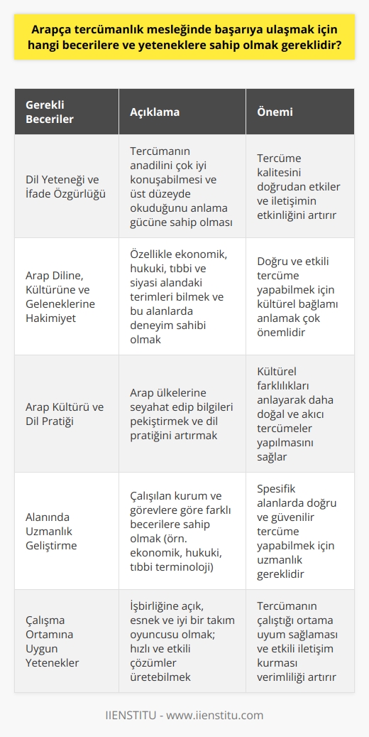 Arapça Tercümanlık Mesleğinde Başarı İçin Gerekli Beceriler ve Yetenekler  Arapça tercümanlık mesleğinde başarıya ulaşabilmek için öncelikle dil yeteneği ve ifade özgürlüğüne sahip olmak gereklidir. Tercümanın anadilini çok iyi konuşabilmesi ve üst düzeyde okuduğunu anlama gücüne sahip olması önemlidir. İkinci olarak, tercümanın Arap diline, kültürüne ve geleneklerine çok iyi hâkim olması beklenir. Özellikle ekonomik, hukuki, tıbbi ve siyasi alandaki terimleri bilmesi ve bu alanlarda da deneyim sahibi olması oldukça kritik bir husustur.  Arap Kültürü ve Dil Pratiği  Arapça tercüman için dil öğrenmenin ötesinde, Arap kültürünü çok iyi okumalı ve tanımalıdır. Arap ülkelerine seyahat edip bilgileri pekiştirmeli ve dil pratiğini arttırmalıdır. Böylece, Arapçanın ekonomik, hukuki, tıbbi ve siyasi terimlerini öğrenmek daha kolay hale gelir.  Alanında Uzmanlık Geliştirme  Arapça tercümanlar, çalıştıkları kurum ve görevlere göre farklı becerilere sahip olmalıdır. Örneğin, uluslararası etkinlik ve fuarlarda çalışan bir Arapça tercümanın ekonomik dil terimlerine hâkim olması gerekirken, Adalet Bakanlığında çalışan bir Arapça tercümanın ise hukuki Arapçayı iyi konuşabiliyor olması gerekmektedir.  Çalışma Ortamına Uygun Yetenekler  Arapça tercümanlar, hem özel sektörde hem de kamu kurumlarında çalışabilirler. Bu nedenle, tercümanın işbirliğine açık, esnek ve iyi bir takım oyuncusu olması oldukça önemlidir. Tercümanın çalıştığı kurum ve sektöre göre hızlı ve etkili çözümler üretebilmesi, toplantı ve görüşmelerde doğru ve güvenilir çeviri yapabilmesi beklenir.  Sonuç olarak, Arapça tercümanlık mesleğinde başarıya ulaşmak için güçlü bir dil yeteneğine, Arap kültürü ve geleneklerini çok iyi bilmeye, alanında uzmanlık geliştirmeye ve çalışma ortamına uygun yeteneklere sahip olmak gereklidir. Bu beceri ve yeteneklerin geliştirilmesi ve sürekli güncellenmesi, tercümanın mesleki yaşamında başarılı bir kariyer elde etmesine olanak sağlayacaktır.