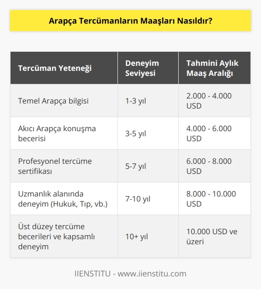 Arapça tercümanların maaşları, tercümanın yeteneklerine, deneyimine ve işverenin ödeme yeteneğine bağlıdır. Yeteneklerine göre, Arapça tercümanların maaşları birkaç bin dolar arasında değişebilir. Örneğin, çok yetenekli ve deneyimli bir tercüman, aylık 10.000 dolardan daha fazla maaş alabilir. Aynı zamanda, işveren tarafından ödenen maaş da farklı olabilir. Bazı işverenler, daha yüksek bir maaş ödemesi yapabilir. Özet olarak, Arapça tercümanların maaşları işverenin ödeme yeteneğine ve tercümanın yeteneklerine göre değişiklik göstermektedir.