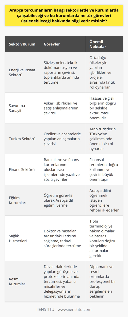 Arapça Tercümanların Çalışabileceği Sektörler ve Kurumlar  Arapça tercümanlar, farklı sektörlerde ve kurumlarda görev alarak çalışabilirler. Özellikle Ortadoğu ülkeleri ile iş birliği yapan Türkiyedeki şirketlerde ve devlet kurumlarında Arapça tercümanlara büyük ihtiyaç duyulmaktadır. Bu sektörler ve kurumlar arasında enerji, inşaat, savunma sanayii, turizm, finans, eğitim ve sağlık hizmetleri gibi alanlar yer alır.  Enerji Sektörü ve Inşaat Sektörü  Enerji ve inşaat sektörlerinde, Ortadoğu ülkeleriyle yapılan işbirlikleri ve projeler sırasında Arapça tercümandan beklenen görevler; sözleşmeler, teknik dokümantasyon ve raporların çevirisi, toplantılarda anında tercüme yaparak işbirliğini sağlamalarıdır.  Savunma Sanayii ve Turizm Sektörü  Savunma sanayii ve turizm sektörlerinde çalışan Arapça tercümanlar, savunma sanayii için askeri işbirlikleri ve satış anlaşmaları, turizm sektöründe ise    ve acentelerle yapılan anlaşmaların çevirisinde görev alabilirler.  Finans Sektörü ve Eğitim Kurumları  Finans sektöründe Arapça tercümanlar, bankaların ve finans kurumlarının uluslararası işlemlerinde yazılı ve sözlü çevirilerle hizmet verirken, eğitim kurumlarında    olarak Arapça dil eğitimi verebilirler.  Sağlık Hizmetleri ve Resmi Kurumlar  Arapça tercümanlar, sağlık hizmetleri alanında doktor ve hastalar arasındaki iletişimi sağlamak amacıyla tedavi süreçlerinde görev alabilirler. Resmi kurumlarda ise Arapça tercümanlar, devlet dairelerinde yapılan görüşme ve protokollerin anında tercümesini gerçekleştirerek, yabancı misafirlerin ve delegasyonların hizmetinde bulunurlar.  Sonuç olarak, Arapça tercümanlar farklı sektörlerde ve kurumlarda yazılı ve sözlü çeviri hizmetleri sunarak, kültürlerarası iletişimi sağlama ve geliştirme amacında önemli bir role sahiptir.