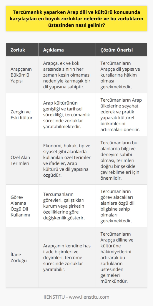 Arapça Tercümanlık Zorlukları ve Çözümleri  Arapça tercümanlık, Arap dilinin sözlü olarak başka bir dile çevrilmesini gerçekleştiren kişinin görevleridir. Bu alanda karşılaşılan en büyük zorluklar arasında ise dilin bükümlü ve karmaşık yapısı, zengin ve eski kültürün getirdiği terimler ve ifade zorlukları bulunmaktadır. Bu tür zorlukların üstesinden gelmek için, tercümanın Arapça dil yapısına ve kültürüne iyi hâkim olması gerekmektedir.  Dil Yapısı ve Kültürüne Hâkimiyet  Arapça, bükümlü dillerdendir ve ek ile kök arasında sınır daima kesin olmayabilir. Bu nedenle, tercümanın dilin yapı ve kurallarına hâkim olması büyük önem taşımaktadır. Ayrıca, Arap kültürünün genişliği ve tarihsel sürekliliği nedeniyle, tercümanların öncelikle Arap kültürüne dair birikimlerini arttırması gerekmektedir. Bu amaçla, Arap ülkelerine seyahat etmek ve pratik yapmak faydalı olacaktır.  Arapça Terimlerin Bilinmesi  Arapça tercümanlar, ekonomi, hukuk, tıp ve siyaset gibi alanlarda da bilgi sahibi olmalıdır. Çünkü, bu alanlarda kullanılan özel terimler ve ifadeler Arap kültürü ve dil yapısına özgüdür. Tercümanın, bu alanların terimlerini doğru bir şekilde çevirebilmesi için söz konusu alanlarda bilgi ve deneyim sahibi olması büyük önem taşımaktadır.  Görevlere Göre Dil Hâkimiyeti  Arapça tercümanların görevleri çalıştıkları kurum veya şirketin özelliklerine göre değişkenlik gösterir. Örneğin, uluslararası etkinlik ve fuarlarda çalışan bir tercümanın ekonomik dile hâkim olması beklenirken, Adalet Bakanlığı’nda çalışan bir tercümanın hukuki Arapçayı iyi anlaması gerekmektedir. Dolayısıyla, tercümanın, görev alacağı alanlara özgü dil bilgisine sahip olması önem arz etmektedir.  Sonuç olarak, Arapça tercümanlıkta karşılaşılan en büyük zorluklar; Arap dilinin karmaşık yapısı, zengin kültürü ve özel alanlardaki terimlere olan hâkimiyettir. Bu zorlukların üstesinden gelebilmek için tercümanların dil yapısı ve kültürüne çok iyi hâkim olması, özel alanlardaki terim bilgisini arttırması ve görev alacağı alanlara özgü dil bilgisi sağlaması gerekmektedir.