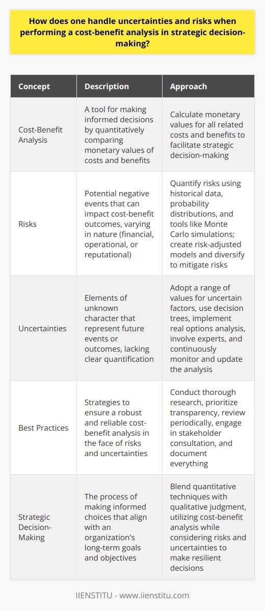 Understanding Cost-Benefit Analysis Cost-benefit analysis stands as a pivotal tool. It makes quantitative comparisons for informed decisions. This analysis involves calculating monetary values for all related costs and benefits. Identifying Risks and Uncertainties In strategic decision-making, one must recognize risks and uncertainties. Risks are potential negative events. Uncertainties are elements of unknown character. Both affect cost-benefit outcomes. Recognizing Risk Types Risks vary in nature. Some are quantifiable. Others are less tangible. They can be financial, operational, or reputational. Each has a distinct impact on decision-making. Facing Uncertainties Uncertainties prove more elusive. They lack clear quantification. They represent unknown future events or outcomes. Handling Risks in Analysis Quantify risks  where possible. Use historical data. Consider probability distributions. Employ tools like Monte Carlo simulations. Create risk-adjusted models . Factor potential risks into financial models. Adjust for different risk levels. Diversify  to mitigate risks. Dont rely on a single outcome or assumption. Spread the risk across multiple scenarios. Adopt sensitivity analysis . Change key parameters. Observe the outcome impacts. This reveals the models sensitivity to change. Consider scenario planning . Develop a range of possible futures. Evaluate each scenario independently. It prevents over-reliance on one outcome. Addressing Uncertainties in Analysis Adopt a range of values  for uncertain factors. This approach widens the analysis scope. It accommodates various possible states. Use decision trees . Map out decision paths and outcomes. Include probabilities for different branches. Implement real options analysis . Treat investment as an option. Decide whether to proceed based on evolving information. Involve experts . Draw on their experience. Their insight can illuminate uncertain aspects. Continuous monitoring . Stay vigilant. Update the analysis as new information emerges. Applying Best Practices Strategically Conduct thorough research . Solid data forms the basis of trustworthy analysis. It reduces the extent of unknowns. Prioritize transparency . Make assumptions, risks, and uncertainties clear. Stakeholders can then appreciate the analysis depth. Review periodically . Circumstances change. So should the strategic approach and underlying analysis. Engage in stakeholder consultation . Different perspectives can reveal overlooked aspects. They contribute to a more robust analysis. Document everything . Keep records of assumptions, data sources, and decisions. This practice aids future reviews and accountability. Conclusion Handling risks and uncertainties requires method and caution. One must blend quantitative techniques with qualitative judgment. The collective approaches empower more informed and resilient strategic decisions.