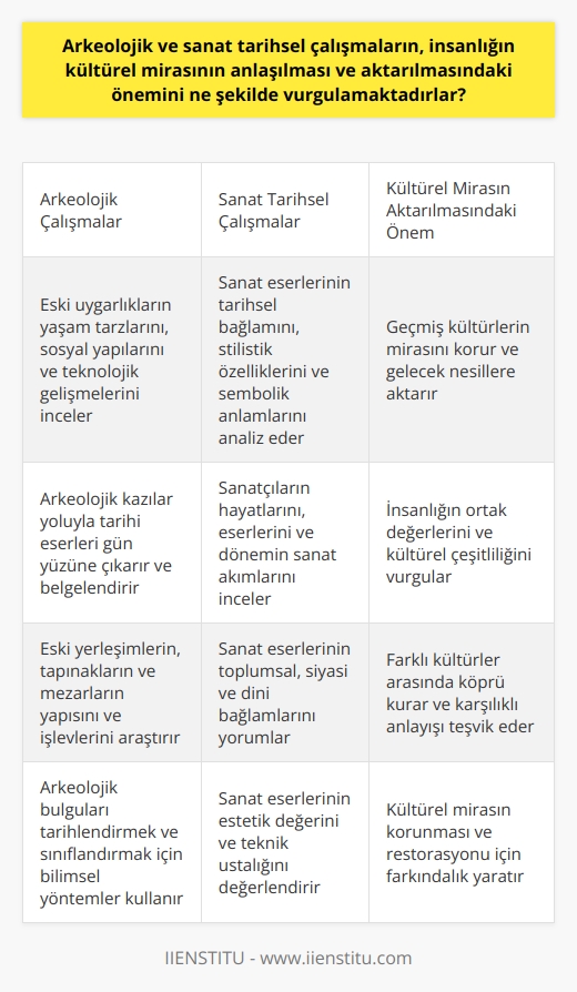 Arkeolojik ve sanat tarihsel çalışmalar, insanlığın kültürel mirasının anlaşılmasında ve aktarılmasında hayati bir öneme sahiptir. Bu çalışmalar, insanlığın geçmişi ve kültürleri üzerine bilgiler sunar, aynı zamanda gelecek nesillere aktarılacak mirasın da korunması ve anlaşılması bakımından önemli hizmetler verir. Arkeoloji ve sanat tarihi bölümleri, insanlık tarihinde üretilmiş ve üretilmekte olan eserleri hem sanatsal hem de tarihi yönleriyle ele alıp inceler. Bu sayede, geçmişten günümüze kadar süregelen kültürlerin ve sanatçıların eserlerini daha kapsamlı bir şekilde anlamamıza yardımcı olurlar.  Tarih öncesinden günümüze, insanlık tarihine damga vuran birçok uygarlıktan miras kalan eserlerin, insanlık tarihinin anlaşılması ve gelecek nesillere aktarılmasında kritik bir rolü bulunmaktadır. Arkeolojik eserler, bize geçmişi anlatırken, sanat tarihi çalışmaları ise bu eserlerin sanatsal yorumlanmasını sağlar. Ancak, bu iki alanı birbirinden ayrı düşünemeyiz. Çünkü, bir eserin hem tarihî yönü vardır, hem de sanatsal yönü. Bu nedenle, Arkeoloji ve Sanat Tarihi bir bütün olarak düşünülüp incelenmelidir.  Üniversitelerde Arkeoloji ve Sanat Tarihi olarak adlandırılan bölümler, bu iki alanı birleştirerek geniş bir eğitim programı sunar. Bölümler, eski uygarlıkların ve sanatçıların kültürel miraslarını ve eserlerini, hem teorik hem de uygulamalı bir şekilde öğretir. Bu eğitim programı, tarih öncesinden günümüze esasen birçok uygarlık ve sanatçının eserlerine ışık tutmakla kalmaz, aynı zamanda bu bilgilerin bilimsel metotlarla incelenmesini ve yorumlanmasını da sağlar.  Sonuç olarak, Arkeolojik ve sanat tarihsel çalışmalar, insanlığın kültürel mirasının anlaşılmasında ve aktarılmasında önemli bir rol oynamaktadır. Bu sahalar, tarihi ve kültürel eserlerin çözümlemesi ve yorumlanmasını sağlayarak, insanlığın geçmişten günümüze uzanan tarihini canlandırır. Bu nedenle, bu iki sahanın bir arada ele alınması, insanlık tarihinin kapsamlı bir şekilde anlaşılabilmesi için oldukça önemlidir.