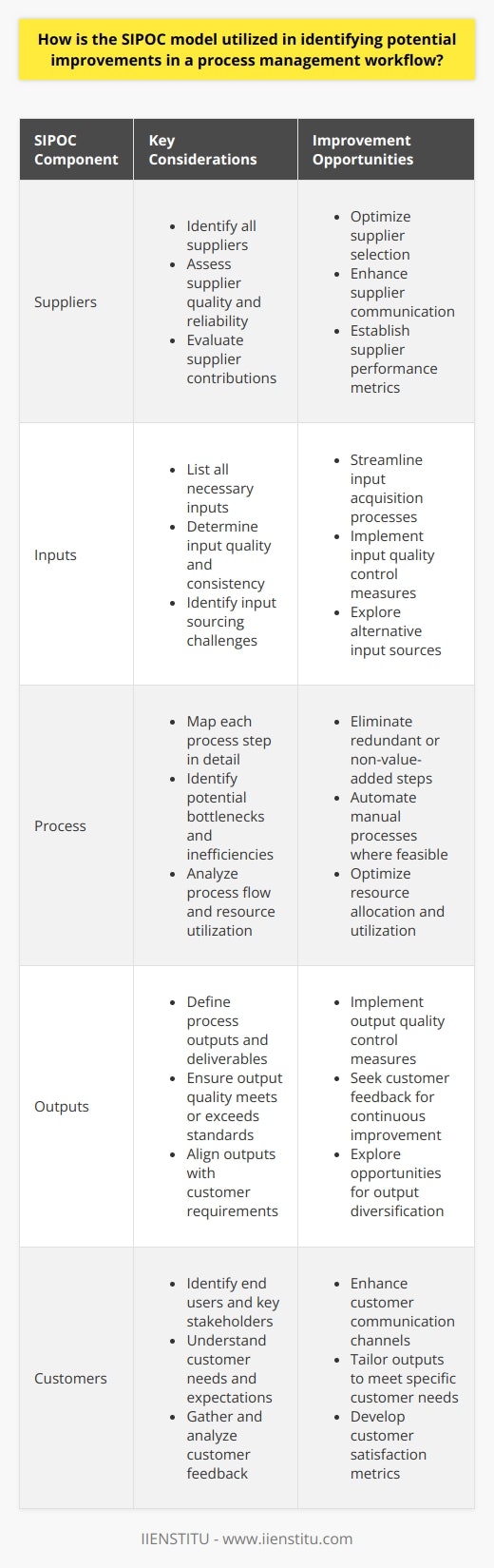 SIPOC: A Comprehensive Exploration of its Role in Process Management