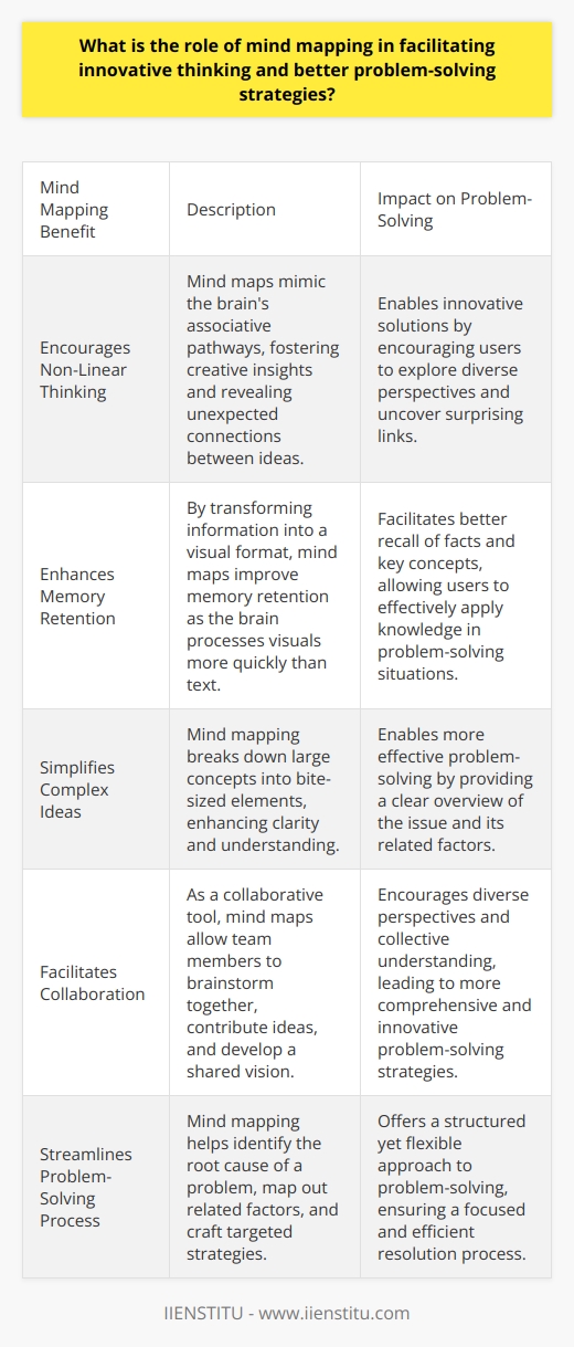Mind Mapping and Innovative Thinking Mind mapping serves as a visual brainstorming tool. It encourages non-linear connections between ideas. By representing thoughts visually, mind maps mimic the brains associative pathways. This resemblance fosters creative insights. Encouraging Association Mind maps encourage associative thinking . When one creates a mind map, they link concepts organically. This process often reveals unexpected connections. Surprising links can lead to innovative solutions. Enhancing Memory and Recall Mind maps improve memory retention. They transform information into a visual format. Our brains process visuals quicker than text. Thus, mind maps assist in better recalling facts. Simplifying Complex Ideas Complex information becomes digestible with mind mapping.  Simplification is key . You break down large concepts into bite-sized elements. This clarity enhances understanding. It can lead to more effective problem-solving. Facilitating Collaboration Mind maps are excellent collaboration tools. They allow teams to brainstorm together. Each member can see and contribute to the map. This shared vision leads to diverse ideas and a collective understanding. Streamlining Problem-Solving Mind mapping streamlines the problem-solving process. It allows you to identify the root cause of a problem. You map out related factors and potential impacts. This overview aids in crafting targeted strategies. Problem-Solving Strategies Enhanced by Mind Maps Brainstorming Solutions Mind maps excel in brainstorming sessions. They allow for rapid idea generation. Users can add and expand on ideas freely. This flexibility leads to a wealth of potential solutions. Prioritizing Tasks With mind maps, one can easily prioritize tasks. The layout makes it clear what matters most. You can see the hierarchy of concepts and actions. Prioritization becomes intuitive. Tracking Progress Mind maps can track problem-solving progress. They can mark completed tasks and highlight pending items. Progress tracking ensures a focused approach to complex issues. Identifying Gaps Using mind maps can expose knowledge gaps. They reveal what one understands and what remains unclear. This self-awareness prompts further research or inquiry where needed. Mind mapping is a tool that can unlock innovative thinking. It turns abstract thoughts into tangible visuals. It organically facilitates brainstorming, memory, and clarity. In problem-solving, it offers a structured yet flexible approach. This dual nature makes mind mapping an ally for cognitive exploration and practical strategy development. The next time you face a challenging problem, consider using a mind map to guide your thinking process.