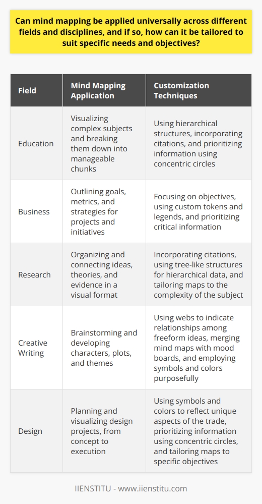 Mind Mapping Across Disciplines Mind mapping transcends scholars typical siloed approach. It is a versatile tool. Professionals adopt it in various fields. They range from education to business, research to creative writing. The central concept involves visualizing thoughts and ideas. People use it around a central subject. Flexibility for Different Fields Key to its universality is its adaptability. Mind maps can expand or compress. They align with the complexity of a subject. For simple concepts, maps remain straightforward. Complex subjects demand intricate mind maps. Each discipline can tailor maps to its content. Fields with hierarchical data, like biology, use tree-like structures. Creatives prefer webs, indicating relationships among freeform ideas. Tailoring to Specific Needs Each field adjusts the mind mapping technique. Academics may prioritize citations in their maps. Businesses focus on goals and metrics. Each sector has its custom set tokens and legends. Designers employ symbols and colors purposefully. They reflect the unique aspects of their trade. Creatives might merge mind maps with mood boards for inspiration. Customization for Objectives The goals of the specific discipline influence customization.     Anchoring objectives at the maps center streamlines the process. Concentric circles can prioritize information. Outer circles hold less critical details. Benefits of Universality Mind mappings universal application encourages cross-disciplinary collaboration.     Continuous Evolution The digital age has catalyzed the evolution of mind maps. Software offers endless customization. This flexibility allows tailoring to even more specific needs. In conclusion, mind mapping proves universal and adaptable. Different fields and disciplines mold it to fit their unique landscapes. It provides a bridge to connect complex ideas. This serves as a powerful testament to its enduring value.