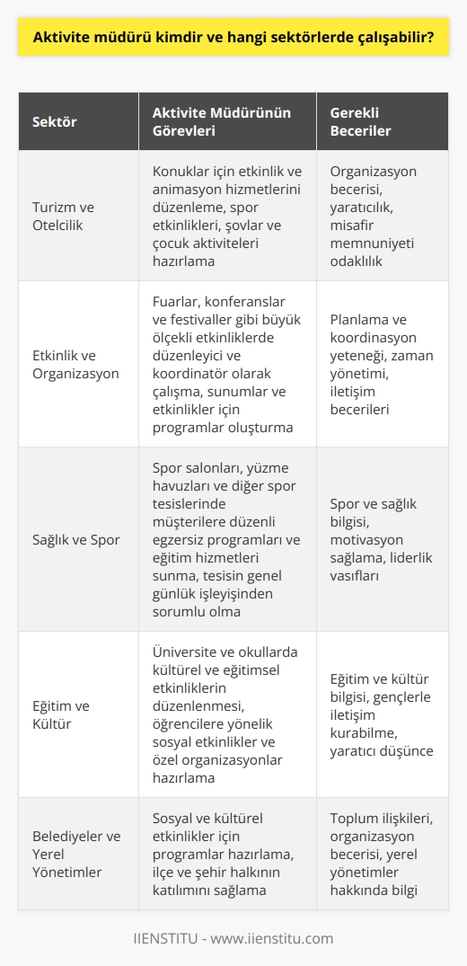 Müdürü Tanımı   müdürü, işletmelerin sosyal ve eğlence etkinliklerinin düzenlenmesi ve yönetimi konusunda sorumluluk üstlenen profesyoneldir. Etkinlikleri ve programları   ktan, bütçe ve zaman yönetimine değin birçok görevi yerine getirirler.  Çeşitli Sektörlerde Çalışma Alanları  1. Turizm ve O  ilik: Aktivite müdürleri, tatil köyleri ve otellerde konukların hoşça vakit geçirmesi için etkinlik ve animasyon hizmetlerini düzenlerler. Ayrıca spor etkinlikleri, şovlar ve çocuklar için aktiviteler de hazırlarlar.  2. Etkinlik ve Organizasyon: Fuarlar, konferanslar ve festivaller gibi büyük ölçekli etkinliklerde çalışan aktivite müdürleri, etkinliğin düzenleyicisi ve koordinatörü olarak faaliyet gösterirler. Sunumlar ve etkinlikler için programlar oluşturur; katılımcıların ihtiyaçlarını karşılarlar.  3. Sağlık ve Spor: Spor salonları, yüzme havuzları ve diğer spor tesislerinde çalışan aktivite müdürleri, müşterilere düzenli egzersiz programları ve eğitim hizmetleri sunarlar. Aynı zamanda tesisin genel günlük işleyişinden sorumludurlar.  4. Eğitim ve Kültür: Üniversite ve okullar gibi eğitim kurumlarında, kültürel ve eğitimsel etkinliklerin düzenlendiği organizasyonlarında görev alabilirler. Öğrencilere yönelik etkinlikler, sosyal etkinlikler ve özel organizasyonlar düzenleyebilirler.  5. Belediyeler ve Yerel Yönetimler: Aktivite müdürleri, belediye ve yerel yönetimlerde, sosyal ve kültürel etkinlikler için programlar hazırlayarak ilçe ve şehir halkının katılımını sağlarlar.  Aktivite müdürü, bu ve benzeri sektörlerde çalışarak, değerli deneyimler ve yeni beceriler geliştirebilir. Başarılı bir aktivite müdürü olmak için, iyi    becerilerine,   ne ve insanlarla iyi geçinme kabiliyetine sahip olmak önemlidir. Ayrıca etkinlik düzenleme ve yönetimi konusunda sürekli olarak yeni yöntemler ve teknolojiler öğrenme çabası da göstermelidir.