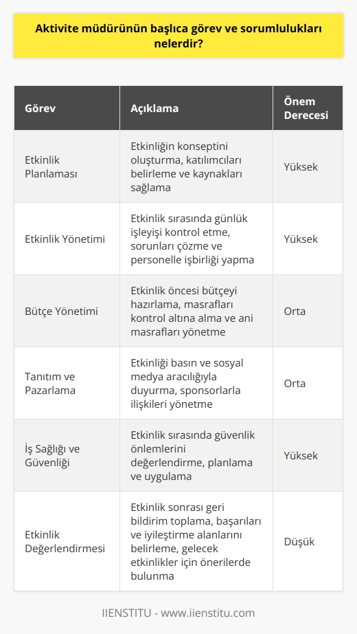 Aktivite Müdürünün Görevleri  Planlama ve Organizasyon  Aktivite müdürlerinin başlıca görev ve sorumlulukları, etkinliklerin planlanması ve düzenlenmesinden başlar. Bu kapsamda, etkinliklerin konseptlerinin oluşturulması, katılımcıların belirlenmesi, kaynakların sağlanması ve yönetimi gibi çeşitli rolleri üstlenirler.      Aktivite müdürü, etkinlikler sırasında günlük işleyişi kontrol eder ve yönetir. Sorunları çözmek, etkinliğin düzgün işlemesini sağlamak için gereken yönergeleri verir ve etkinliğin başarısı için personelle işbirliği yapar.  Bütçe ve Mali Kontrol  Aktivite müdürünün bir diğer sorumluluğu da bütçe yönetimidir. Etkinliğin başlamasından önce bütçenin hazırlanması, masrafların kontrol altına alınması ve etkinlik sırasında aniden ortaya çıkan masrafların yönetimi gibi görevleri yerine getirir.  İletişim ve Tanıtım  Aktivite müdürü, etkinliklerin tanıtımı ve pazarlamasından da sorumludur. Basınla ve sosyal medya ile iletişim kurarak etkinliğin duyurulmasını sağlar ve etkinliği destekleyen sponsorlarla ilişkileri yönetir.  İş Sağlığı ve Güvenliği  Bir etkinlik düzenlerken iş sağlığı ve güvenliği de son derece önemlidir. Aktivite müdürünün, etkinlikler sırasında güvenlik konularını değerlendirmesi, güvenlik önlemlerinin alınması ve gözetilmesi, çalışanların ve katılımcıların güvenliğini sağlamak için alınması gereken önlemleri planlamak ve uygulamak gibi sorumlulukları bulunmaktadır.  Değerlendirme ve Raporlama  Etkinliğin tamamlanmasının ardından, aktivite müdürü değerlendirme ve raporlama süreçlerini yönetir. Etkinlik hakkında geri bildirim toplar, başarıları ve iyileştirmesi gereken alanları belirler ve gelecek etkinlikler için önerilerde bulunur.  Sonuç olarak, aktivite müdürlerinin başlıca görev ve sorumlulukları arasında etkinliklerin planlanması, yönetimi, bütçe kontrolü, iş sağlığı ve güvenliği gibi önemli noktalar bulunmaktadır. Ayrıca, iletişim ve tanıtım konuları ve etkinlik sonrası değerlendirme ve raporlamaları da büyük önem taşımaktadır.