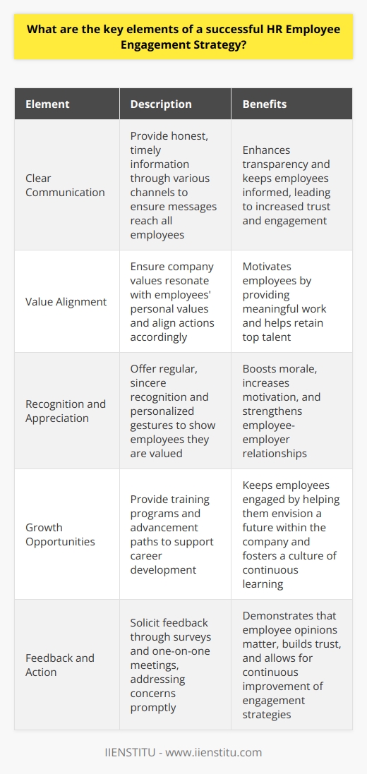 Understanding Employee Engagement Employee engagement reflects employees emotional investment in their work. It significantly affects productivity, retention, and business outcomes. To enhance engagement, HR must develop a comprehensive strategy. Key Elements of an HR Employee Engagement Strategy Clear communication is crucial. Employees thrive on transparency. They need honest, timely information. HR must utilize various channels. They must ensure messages reach everyone. Align company values with actions. Workers seek meaningful work. Their values must resonate with the companys. This alignment motivates and retains talent. Recognition and appreciation matter. Regular, sincere recognition boosts morale. It increases motivation. Employees must feel valued. Personalized gestures often resonate most. Provide growth opportunities. Career development keeps employees engaged. Training programs and advancement paths are necessary. They help staff envision a future at the company. Solicit and act on feedback. Feedback shows employees their opinions count. Surveys and one-on-ones can gather insights. HR should address concerns promptly. This builds trust. Build a strong community. Social connections at work matter. Events and team-building activities help forge bonds. A sense of belonging grows from these. Foster work-life balance. Balance reduces burnout. Flexible hours and remote work options assist. These policies show respect for employees lives outside work. Implement effective change management. Changes must be managed carefully. Staff needs guidance during transitions. HR can smooth the process. Invest in wellbeing programs. Well-being affects performance. Healthy employees are engaged employees. Programs supporting mental and physical health are vital. Set the example from the top. Leadership behavior sets the tone. Managers must exhibit the engagement they expect. Their active participation in strategies encourages others.  Measure and refine your strategy. Metrics are necessary to track success. Surveys and performance data help measure engagement. HR should use these insights to refine strategies. Conclusion A successful employee engagement strategy involves many factors. HR must consider each carefully. They must tailor their approach. The goal is an engaged, productive workforce. Efforts in this area are never wasted. They contribute significantly to a companys success.