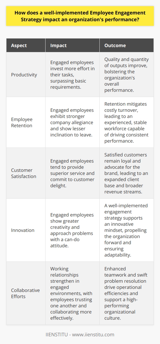 Employee Engagement and Organizational Performance Organizational performance hinges on multiple factors. Paramount among them stands  employee engagement . An engaged workforce impacts every organizational facet positively. Executives and managers thus prioritize crafting robust engagement strategies. These strategies foster a culture where employees thrive. They fuel motivation, productivity, and loyalty. The ripple effects on overall performance are tremendous and multifaceted. Direct Impact on Productivity Effective engagement strategies boost productivity markedly. Engaged employees invest more effort in their tasks. They seek to surpass basic requirements. Higher effort translates to improved outputs. Quality and quantity both ascend. Each team members elevated productivity fuels collective achievements. These contributions amass to bolster the organizations performance on a grand scale. Employee Retention Rates Climb Retention rates soar with well-executed engagement initiatives. Engaged employees exhibit stronger company allegiance. They show lesser inclination to leave. This retention mitigates the costly cycle of turnover. Training and recruitment expenses thus diminish. An experienced, stable workforce emerges, capable of driving consistent performance. Long-term employee knowledge deepens, benefiting organizational learning. Customer Satisfaction Surges Customer satisfaction correlates directly with engagement levels. Engaged employees tend to provide superior service. They commit to customer delight. Satisfied customers remain loyal and advocate for the brand. This advocacy leads to an expanded client base. Revenue streams broaden. An upward spiral of satisfaction and profitability ensues. Hence, customer satisfaction too owes itself to the engagement of employees. Innovation Flourishes Innovation reaps benefits from engaged employees. They show greater creativity. They approach problems with a can-do attitude. New ideas surface. A well-implemented engagement strategy supports this innovative mindset. It encourages experimentation and tolerates failure. Innovations propel organizations forward. They ensure companies adapt and evolve. Thus, engagement impacts an organizations capacity to innovate and remains critical. Enhances Collaborative Efforts Working relationships strengthen in engaged environments. Employees trust one another. They collaborate more effectively. Teamwork enhances outcomes. Problems meet swift resolutions. Collaboration drives operational efficiencies. This interconnectedness supports a high-performing organizational culture.  Fosters Emotional Commitment An emotional bond forms between the company and engaged employees. This bond transcends basic job responsibility. It speaks to an alignment of values and purpose. Engaged employees align with their role. They comprehend their impact on the organization. They strive to achieve the collective vision. This emotional commitment elevates the dedication and perseverance necessary for overcoming challenges. Healthier Work Environment A well-implemented engagement strategy ensures a healthier work environment. Stress levels drop. Job satisfaction climbs. Work-related health issues wane. The mental well-being of staff improves. A positive atmosphere permeates the workplace. Happy, healthy employees are pivotal to organizational performance. They take fewer sick days, are more present, and lend to a vibrant corporate community. Conclusion In sum, employee engagement acts as a cornerstone for organizational success. A strong engagement strategy influences every aspect, from productivity to innovation. Companies with engaged workforces enjoy better performance outcomes. They also experience enhanced customer relationships and healthier work environments. The importance of cultivating and maintaining employee engagement remains clear. It stands not merely as a human resource initiative but as a strategic imperative.