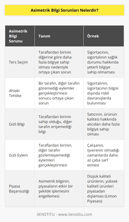 Ters Seçim ve Ahlaki Tehlike asimetrik bilgiden kaynaklanan sorunlardır. Ters seçime gizli bilgi sebep olurken, ahlaki tehlike sorununa gizli eylem sebep olmaktadır. 