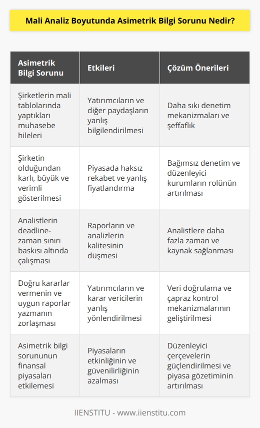 Şirketlerin mali tablolarında yaptıkları şirketi olduğundan karlı, büyük ve verimli gösteren muhasebe hileleri neticesi asimetrik bilgi bo  rdımanına uğrayan, bir taraftan da deadline-zaman sınırı baskısını üzerinde hisseden   in doğru kararlar vermesi ve karar vericilere uygun raporlar yazması zorlaşmaktadır.