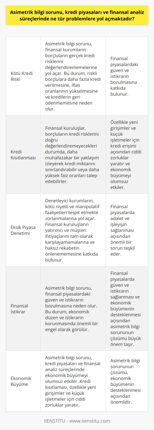 Asimetrik Bilgi Sorununun Etkileri  Asimetrik bilgi sorunu, kredi piyasaları ve finansal analiz süreçlerinde çeşitli problemlere yol açarak, ekonomik düzen ve istikrarın korunmasında önemli bir engel olarak görülmektedir. Bu sorunlar arasında özellikle üç ana başlık bulunmaktadır: kötü kredi riski, kredi kısıtlanması ve eksik piyasa denetimi.  Kötü Kredi Riski  Asimetrik bilgi sorunu, kredi piyasalarında finansal kurumların, borçluların gerçek kredi risklerini değerlendirememelerine yol açarak, kötü kredi riskinin artmasına neden olmaktadır. Bu durum, finansal kurumların, riskli borçlulara daha fazla kredi vermeye başlaması, iş dünyasında iflas oranlarının yükselmesi ve kredilerin geri ödenememesi gibi sonuçlar doğurmaktadır. Bu şekilde, asimetrik bilgi sorunu, finansal piyasalardaki güven ve istikrarın bozulmasına katkıda bulunur.  Kredi Kısıtlanması  Asimetrik bilgi sorunu, finansal analiz süreçlerinde de kredi kısıtlanmasına neden olan problemlere yol açar. Finansal kuruluşlar, borçluların kredi risklerini doğru bir şekilde değerlendiremeyecekleri durumda, daha muhafazakar bir yaklaşım izleyerek kredi miktarını sınırlandırabilir veya daha yüksek faiz oranları talep edebilirler. Bu durum, özellikle yeni girişimler ve küçük işletmeler için kredi erişimi açısından ciddi zorluklar yaratır ve ekonomik büyümeyi olumsuz etkiler.  Eksik Piyasa Denetimi  Asimetrik bilgi sorunu, finansal analiz süreçlerinde eksik piyasa denetimi problemlerine de neden olmaktadır. Bu durum, denetleyici kurumların aralarında kötü niyetli ve manipülatif faaliyetlerin bulunduğu işlemleri tespit etmekte zorlanmalarına yol açar. Ayrıca, finansal kuruluşların yatırımcı ve müşteri ihtiyaçlarını tam olarak karşılayamamalarına ve haksız rekabetin önlenememesine katkıda bulunur. Eksik piyasa denetimi, finansal piyasalarda adalet ve işleyişin sağlanması açısından önemli bir sorun teşkil eder.  Sonuç olarak, asimetrik bilgi sorunu, kredi piyasaları ve finansal analiz süreçlerinde hem ekonomik büyüme hem de piyasa düzeni ve istikrarı açısından önemli problemlere yol açmaktadır. Bu nedenle, asimetrik bilgi sorununun çözümü, finansal piyasalarda güven ve istikrarın sağlanması ve ekonomik büyümenin desteklenmesi açısından büyük önem taşır.