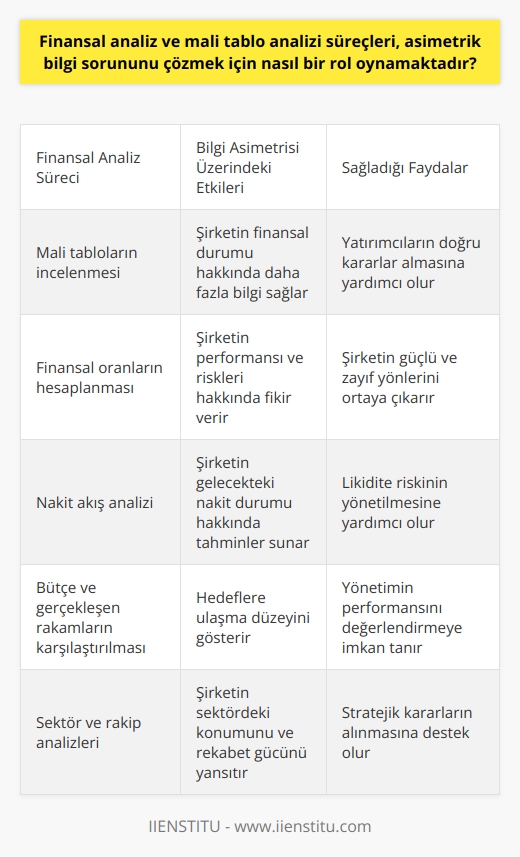 Asimetrik Bilgi Sorunu ve Finansal Analiz  Finansal analiz ve    süreçleri, asimetrik bilgi sorununu çözmek için önemli bir rol oynamaktadır. Asimetrik bilgi, taraflardan birinin diğerine göre daha fazla bilgiye sahip olduğu durumlarda ortaya çıkmaktadır. Bu durum, finansal piyasalarda işlem yaparken riskleri ve fırsatları değerlendirmeyi zorlaştırabilir.  İşletmelerin Finansal Performansının Değerlendirilmesi  Finansal analiz ve  süreçleri, işletmelerin finansal durumunu, performansını ve risklerini değerlendirmeye yardımcı olur. Bu analizler sayesinde, şirketlerin mali güçlü ve zayıf yanları anlaşılır ve yatırımcılar için bilgi açığını azaltıcı niteliktedir. Böylece, yatırımcılar doğru yatırım kararları alabilirler.  Finansal Raporlama ve Şeffaflığın Artırılması  Finansal analiz ve  süreçlerinin temel amacı, finansal raporlamanın özenli ve şeffaf bir şekilde gerçekleştirilmesini sağlamaktır. Bu kapsamda, şirketlerin düzenli olarak mali raporlarını yayınlamaları ve bu raporların uluslararası standartlarda hazırlanması gerekmektedir. Bu sayede, bilgi asimetrisinin azaltılması ve piyasaların sağlıklı bir şekilde işlemesi sağlanmaktadır.  Risk Yönetiminin Önemi  Finansal analiz süreçleri, şirketlerin risk yönetimi faaliyetlerinde de önemli katkılar sağlamaktadır. Şirketlerin  sonuçları, risklerin belirlenmesi, ölçülmesi ve izlenmesinde kullanılabilir. Finansal risklerin zamanında tespit edilmesi,   nin uygun önlemleri alarak bilgi asimetrisi sorununu çözmelerine ve işletme performansının artırılmasına yardımcı olmaktadır.  Sonuç olarak, finansal analiz ve mali tablo analizi süreçleri, bilgi asimetrisini azaltarak finansal piyasalarda işlem yaparken karar almayı iyileştiren önemli araçlardır. İşletmelerin finansal raporlama ve risk yönetimi açısından bu analizlere önem vermesi, piyasa güvenini ve şeffaflığını artırmada büyük önem taşımaktadır.