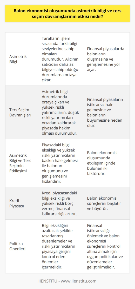 Asimetrik Bilgi ve Balon Ekonomisi Oluşumu  Asimetrik bilgi, balon ekonomisi oluşumunda önemli bir rol oynar. Bu durum, tarafların işlem sırasında farklı bilgi seviyelerine sahip olmaları ve alıcının satıcıdan daha az bilgiye sahip olduğu durumları ifade eder. Asimetrik bilgi, finansal piyasalarda balonların oluşmasına ve genişlemesine yol açar.  Ters Seçim Davranışları ve Balon Oluşumu  Ters seçim davranışları, asimetrik bilgi durumlarında ortaya çıkan ve balon ekonomisi oluşumunu tetikleyen diğer bir faktördür. Ters seçim, özellikle yüksek riskli yatırımcıların, düşük riskli yatırımcıları ortadan kaldırarak piyasada hakim olması durumudur. Bu durum, finansal piyasaların istikrarsız hale gelmesine ve balonların büyümesine neden olur.  Asimetrik Bilgi ve Ters Seçimin Etkisi  Asimetrik bilgi ve ters seçim, balon ekonomisi oluşumunda etkileşim içinde bulunan iki faktördür. Asimetrik bilgi ve ters seçimin birleşmesi, piyasadaki bilgi eksikliği ve yüksek riskli yatırımcıların baskın hale gelmesi ile balonun oluşumunu ve genişlemesini hızlandırır.  Kredi Piyasası ve Balon Ekonomisi  Kredi piyasası, asimetrik bilgi ve ters seçim nedeniyle balon ekonomisi oluşumlarında önemli bir etkiye sahiptir. Kredi piyasasındaki bilgi eksikliği ve yüksek riskli borç verme, finansal istikrarsızlığı artırarak balon ekonomisi süreçlerini başlatır ve büyütür.  Politika Önerileri  Balon ekonomisi oluşumunu engellemek ve asimetrik bilgi ve ters seçim etkilerini minimize etmek için politika önerileri oluşturulmalıdır. Bu politikalar, bilgi eksikliğini azaltacak şekilde tasarlanmış düzenlemeler ve riskli yatırımcıların piyasaya girişini kontrol eden önlemler içermelidir.  Sonuç olarak, asimetrik bilgi ve ters seçim davranışları, balon ekonomisi oluşumunda ve büyümesinde önemli roller oynamaktadır. Bu nedenle, finansal istikrarsızlığı önlemek ve balon ekonomisi süreçlerini kontrol altına almak için uygun politikalar ve düzenlemeler geliştirilmelidir.