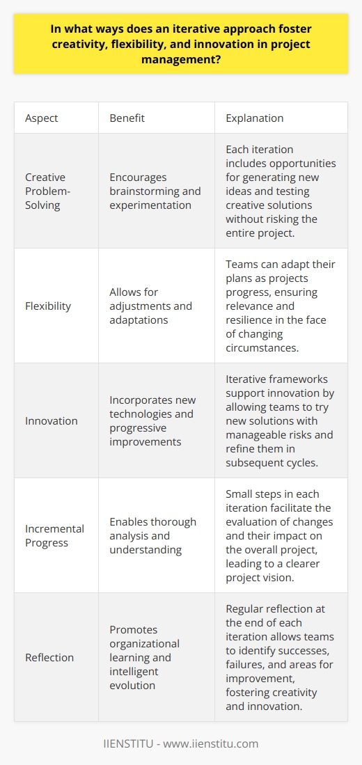 Iterative Approach Encourages Creative Problem-Solving An iterative approach to project management involves repetition. Teams repeat cycles of planning, execution, analysis, and review. This cycle enables more creativity. Every iteration can include brainstorming. New ideas surface with each cycle. Creative solutions often emerge from iterative exploration. Teams can experiment without risking the entire project. Flexibility Through Iteration Each iteration offers a chance for adjustment. Rigid plans do not bind teams. They adapt plans as projects progress. Flexibility becomes a natural project component. Teams learn from every cycle. They adapt their strategies accordingly. This responsiveness ensures relevance and resilience. Innovation Drives Iterative Frameworks Innovation thrives under iterative systems. Each cycle can incorporate new technologies. This method encourages progressive improvements. Risks are smaller, hence more manageable. Teams feel more secure trying innovative solutions. They know they can refine these solutions later. Incremental Progress with Iterative Methods Small steps characterize the iterative approach. Progress happens incrementally. This eases the analysis of changes. Decision-makers can evaluate each small change. They assess the impact on the overall project. Such granularity ensures thorough understanding. It sharpens the overall project vision. Iterative Cycles Provide Reflection Opportunities Each iteration ends with reflection. Teams look back at their work. They identify successes and failures. Reflection promotes organizational learning. This learning fosters creativity and innovation. Projects evolve intelligently through reflection. Adaptability as a Core Concept Adaptability stands central to iterative project management. Teams must remain adaptable. They deal with variable customer demands. Market conditions change rapidly. The iterative method allows teams to pivot when necessary. They harness adaptability for project success. Collaboration and Communication Enhancement Collaboration is integral to iterative methods. Teams discuss plans and results regularly. Communication lines stay open. This encourages a flow of creative ideas. Team members from different disciplines contribute perspectives. A diverse pool of ideas surfaces. Documentation Remains Critical Good documentation supports iteration. Teams record what they have tried. They note what worked and what did not. Documentation captures creative attempts. It forms a knowledge base for future iterations. Learning from each cycle is evident in well-kept records. Risk Mitigation through Iterative Practice Iterative approaches help mitigate risks. Teams identify issues early. They manage risks in manageable chunks. Frequent assessments allow for quick responses. Potential failures become less daunting. Teams can address small concerns before they grow. Modularity in Design and Development A modular outlook accompanies iterative project management. Teams break projects into discrete sections. Each module undergoes its own iteration. This makes management easier. Teams can focus their creativity on specific parts. Innovation does not overwhelm when it targets smaller areas.  Client Engagement and Feedback Loops Iterative projects involve clients more. Clients provide feedback after each cycle. This keeps projects aligned with client needs. It fosters a sense of partnership. Such client engagement is fertile ground for innovation. Iterative Methods Enrich Skill Sets Team members grow through iteration. They tackle diverse challenges regularly. Their problem-solving skills improve. They become more creative and resourceful. New talents emerge. Teams gain strength in flexibility and innovation.  In conclusion, an iterative approach to project management nurtures creativity, flexibility, and innovation. It allows risks to be manageable and encourages continuous learning and adaptation. Iterative methods keep teams agile, enabling them to create solutions that are both inventive and aligned with evolving project goals and customer needs.