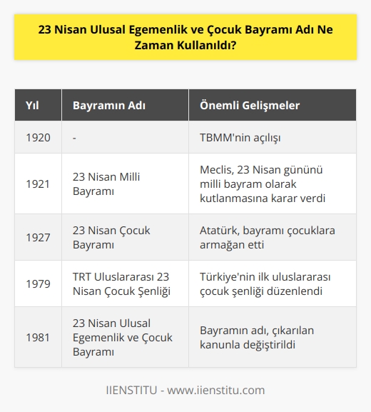 TBMM’nin açılışından bir yıl sonra 23 Nisan 1921’de meclis bir karar aldı. Bu kararda Türk devletinin ilk bayramı belirlenmişti. 23 Nisan günü milli bayram olarak kutlanacaktı. 1981 yılında çıkarılan kanunla da bayramın adı değiştirildi ve Ulusal Egemenlik ve Çocuk Bayramı olarak kutlanmaya başlandı.