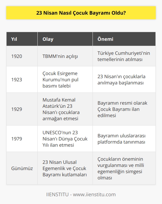Çocuk Esirgeme Kurumu, o yıllardaki adıyla Himaye-i Etfal Cemiyeti 23 Nisan kutlamalarında çocuklar için pullar basılmasını istedi, yardım çağrısında bulundu. Böylece bayram çocuklarla anılır oldu. 1929’da Mustafa Kemal Atatürk, bayramı çocuklara armağan etti.