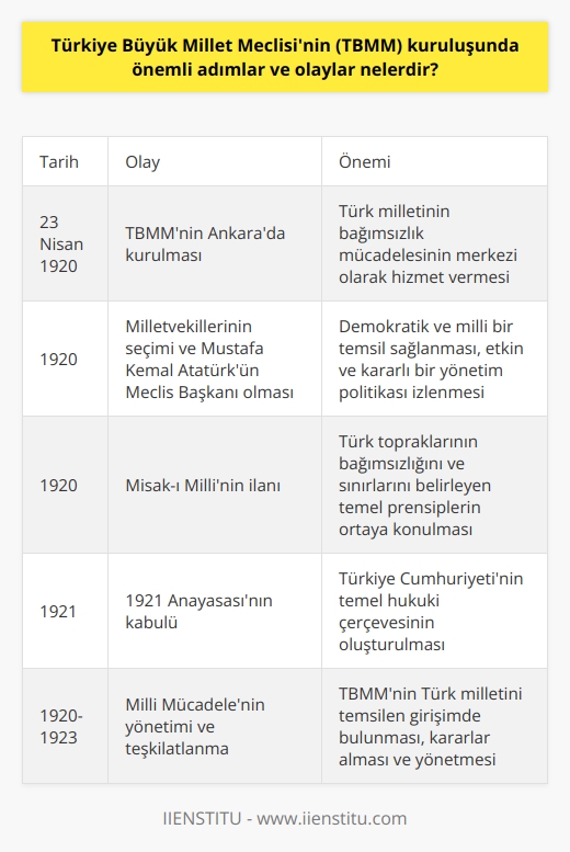 Kuruluş Süreci ve Açılış: Türkiye Büyük Millet Meclisi (TBMM) 23 Nisan 1920 tarihinde Ankara’da kurulmuştur. Anadolu ve Rumeli Müdâfaa-i Hukuk Cemiyetinin öncülüğünde, I. Dünya Savaşı ve Mondros Ateşkes Antlaşması sonrası yaşanan olaylar ve Osmanlı İmparatorluğunun işgale uğramasıyla Türk milletinin bağımsızlık ve vatanı koruma amacıyla bir araya gelerek bu örgütü kurma kararı aldı.   Milletvekillerinin Seçimi ve Mustafa Kemal Atatürk: O zamanki Meclis Başkanı olan Mustafa Kemal Atatürk, 1920 yılında toplanan milletvekillerinin seçilme sürecinin demokratik ve millî bir temsil sağlayacak şekilde düzenlenmesini sağlamıştır. Bu sayede TBMМnin temsil ettiği tüm kesimlerin sesi sayesinde etkin ve kararlı bir yönetim politikası izlemiştir.  Misak-ı Millî ve Anayasa: TBMMnin en önemli adımlarından biri de Misak-ı Millî ilanıdır. Bu kararla, Osmanlı İmparatorluğundan ayrılan Türk topraklarının bağımsızlığını ve sınırlarını belirleyen temel prensipleri ortaya koymuştur. Ayrıca, 1921 Anayasası kabul edilerek Türkiye Cumhuriyetinin temel hukukî çerçevesi oluşturulmuştur.  Millî Mücadelenin Yönetimi ve Teşkilatlanma: TBMM, Millî Mücadele süresince, meclisin kuruluş aşamasından İstilâl savaşları sonrasına kadar Türk milletini temsilen girişimde bulunan, kararlar alan ve yöneten egemen organ olmuştur. Bu dönemde, çeşitli komisyonlar ve meclis teşkilatlarıyla çalışarak büyük başarılar elde etmiştir.  İstanbul Hükûmeti ile İlişkiler ve Meşruiyet Sorunu: TBMM kuruluş sürecinde İstanbul Hükûmeti ile olan ilişkiler ve meşruiyet konuları önemli rol oynamıştır. İstanbul Hükûmetinin işbirlikçi tutumu, meşruiyet sorununa ve TBMMnin bağımsız ve millî bir meclis olarak kurulmasına, meşruiyetini kabul ettirmesine sebep olmuştur.  Sonuç olarak, TBMMnin kuruluşunda önemli adımlar ve olaylar; milletvekillerinin seçimi, Misak-ı Millî ilanı, 1921 Anayasasının kabulü, Millî Mücadelenin yönetimi ve Teşkilatlanma ile İstanbul Hükûmeti ile ilişkiler ve meşruiyet sorunu olarak sıralanabilir. Bu adımlar ve olaylar sayesinde, TBMM bugünkü güçlü ve bağımsız Türkiye Cumhuriyetinin temellerini atmış olup, Türk milletinin hak ve özgürlüklerini koruyan bir yapıya kavuşmuştur.