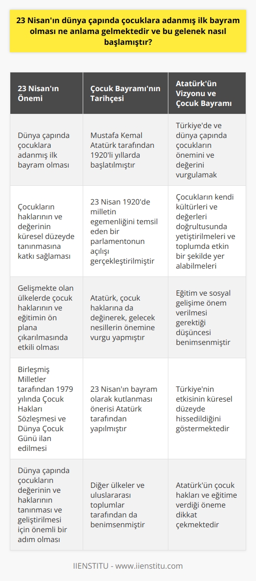23 Nisanın Önemi  23 Nisan, dünya çapında çocuklara adanmış ilk bayram olması bakımından büyük bir öneme sahiptir. Bu özelliğiyle, çocukların haklarının ve değerinin küresel düzeyde tanınmasına katkı sağlamaktadır. Bu bağlamda, 23 Nisan özellikle gelişmekte olan ülkelerde çocuk haklarının ve eğitimin ön plana çıkarılmasında etkili olmaktad.  Çocuk Bayramının Tarihçesi  23 Nisanın çocuklara adanmış bir bayram olarak kabul edilmesi ve kutlanması geleneği, Türkiye Cumhuriyetinin kurucusu Mustafa Kemal Atatürk tarafından 1920li yıllardan başlatılmıştır. Atatürk, tarihte ilk kez milletin egemenliğini temsil eden bir parlamentonun açılışını gerçekleştirdiği ve içeriğinde çocuk haklarına da değinerek, gelecek nesillerin önemine vurgu yaptığı 23 Nisan 1920 tarihini, bayram olarak kutlamayı önermiştir.  Atatürkün Vizyonu ve Çocuk Bayramı  Atatürkün 23 Nisanı çocuk bayramı olarak kabul ettirmesindeki amaç, hem Türkiyede hem de dünya çapında çocukların önemini ve değerini vurgulamaktır. Bu vizyon doğrultusunda, milletin geleceği olarak görülen çocuklar, kendi kültürleri ve değerleri doğrultusunda yetiştirilmeleri ve toplumda etkin bir şekilde yer alabilmeleri adına eğitime ve sosyal gelişime önem verilmesi gerektiği düşüncesi benimsenmiştir.  23 Nisan gününün çocuklara adanmış bir bayram olarak kutlanması düşüncesi, diğer ülkeler ve uluslararası toplumlar tarafından da benimsenip, 1979 yılında Birleşmiş Milletlerin (BM) öncülüğünde Çocuk Hakları Sözleşmesi ve Dünya Çocuk Günü ilanı gerçekleştirilmiştir.  Sonuç olarak, 23 Nisanın dünya çapında çocuklara adanmış ilk bayram olması, Atatürkün çocuk hakları ve eğitime verdiği öneme dikkat çekmektedir ve Türkiyenin etkisinin küresel düzeyde hissedildiğini göstermektedir. Bu gelenek, dünya çapında çocukların değerinin ve haklarının tanınması ve geliştirilmesi için önemli bir adım olmuştur.