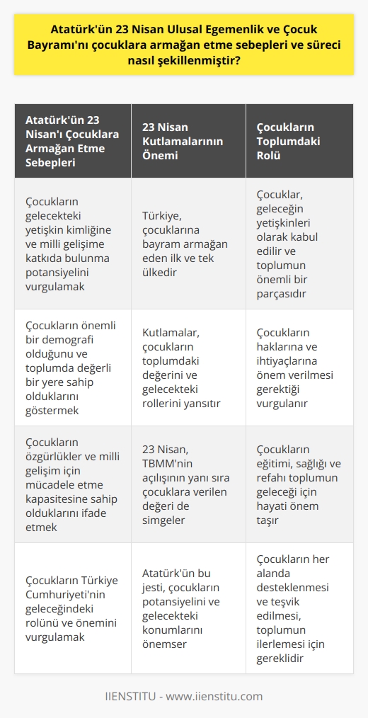 Atatürkün 23 Nisan Coşkusu ve Yola Çıkış Süreci  Gazi Mustafa Kemal Atatürk 23 Nisan Ulusal Egemenlik ve Çocuk Bayramını çocuklara armağan etmiştir. Çünkü bu, her ne kadar TBMMnin büyük bir adım anlamına gelmiş olsa da, aslında çocuklar için değer verdiği bir anıdır. Atatürkün bu jesti, çocukların gelecekte sahip olacağı yetişkin kimliğini ve milli    geliştirme potansiyeline işaret etmektedir.   Manifesto ve Amaçlar  Atatürkün TBMMnin açılışından bir yıl sonra 23 Nisanı milli bayram olarak ilan etme sebebi çocukların önemli bir demografi olduğuna işaret eder. Bu, çocuklar ve onların gelecekte sahip olabilecekleri yetişkin kimliği hakkındaki düşüncelerini ortaya koyar. Ayrıca, çocukların milli  geliştirme ve özgürlükler için mücadele kapasitesi potansiyeli de ifade edilmiştir.  Katılım ve Gerçekleşme  Kutlamaların ilk yılı olan 1929, Atatürkün çocukların gelecekteki potansiyelini ve yetişkin kimliklerini önemsiyorduğu bir anlam taşıyor. Türkiye, çocuklarına bayram armağan eden ilk ve tek ülkedir, bu yüzden çocuklara özgü bir bayram armağan etme eylemi, çocukların toplumdaki değerini ve gelecekteki yetişkin kimliklerini yansıtan bir anlam taşıyor.  Sonuç  Sonuç olarak, Gazi Mustafa Kemal Atatürkün 23 Nisan Ulusal Egemenlik ve Çocuk Bayramını çocuklara armağan etme sebepleri ve sürecin şekillenme şekli üzerine yoğunlaştık. Bu süreç, çocukların toplumdaki değerini ve gelecekteki yetişkin kimliklerini belirlemeye yardımcı olmuştur. Atatürkün bu hamlesi, Türkiyenin çocuk haklarına verdiği önemi ve onları geleceğin yetişkinleri olarak kabul ettiğini ortaya koymaktadır.