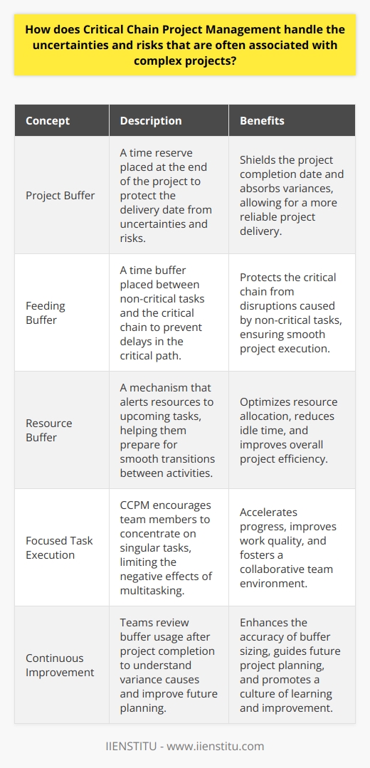 Understanding Critical Chain Project Management (CCPM) CCPM addresses project uncertainties innovatively. Developed by Eliyahu M. Goldratt, it enhances traditional project management. It focuses on resources, recognizing them as critical constraints. CCPM also emphasizes project buffers. CCPM Response to Uncertainties and Risks Projects entail uncertainties. CCPM manages these proactively. It combines planning with flexibility. It uses buffers to absorb variances. These buffers are time reserves. They exist at project and task levels. -  Project Buffer : Sits at the project end. It shields the delivery date. -  Feeding Buffer : Protects the critical chain. It is between non-critical tasks and the critical chain. -  Resource Buffer : Indicates to resources. It helps in transitions. Buffers accumulate  safety  times. This practice differs from traditional methods. In those methods, tasks include individual safety margins. CCPM aggregates the margins. This strategy creates larger, central safety zones. Overall, project duration often shortens. Risk Mitigation in CCPM CCPM tackles the resource constraints problem. It optimizes their allocation. A Resource Buffer alerts resources to upcoming tasks. Team members become ready in advance. The methodology encourages focus on task completion. Workers concentrate on singular tasks. This approach limits multitasking. Progress thus speeds up. Task dependencies receive careful attention. The Critical Chain gets the spotlight. Project management software often helps in this area. It schedules and resynchronizes tasks. CCPMs Behavioral Aspects CCPM understands human behavior. It expects optimistic task estimates. Managers build buffers considering this tendency. Team members feel less pressured. Work quality improves. The methodology fosters team collaboration. Projects become joint efforts. Each delay impacts collective buffers. Hence, teams work together to stay on track. The Role of Monitoring and Reporting Constant monitoring is key. Project managers must observe buffer consumption. They should react if consumption accelerates unexpectedly. Preparation for possible issues is crucial. Reporting happens in real-time. Issues need quick addressing. CCPM provides greater situational awareness. Decisions become data-driven. Responses to risks occur faster. CCPMs Continuous Improvement Cycle Learning is part of CCPM. After project completion, teams review buffer usage. They understand the variance causes. Future buffer sizing improves. Knowledge gained guides future planning. In conclusion, CCPM offers a robust approach to handle project uncertainties and risks. It deploys strategic buffers. It optimizes resource usage. Team behavior becomes focused. Monitoring and reporting emphasize quick adjustments. Continuous learning rounds out the approach. Thus, CCPM equips teams to tackle complex projects effectively.
