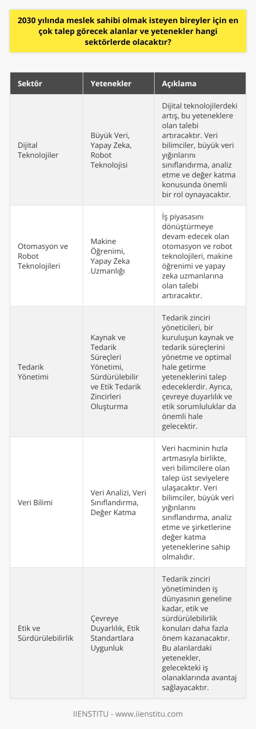 Gelecekte Talep Görecek Sektörler ve Yetenekler  Tercih döneminde en çok düşünülen konulardan biri meslek seçimidir. Bu kapsamda, 2030 yılında en çok talep görecek alanlar ve yetenekler üzerinde durmamızda fayda var. Öncelikle, Oxford Üniversitesi yaptığı araştırmada, önümüzdeki 25 yıl içinde mevcut mesleklerin yaklaşık yarısı kadarının kaybolacağını belirtiyor. Fakat bu değişim aynı oranda yeni iş alanlarını da beraberinde getirecektir.  2020lerin sonunda Dijital Teknolojilerdeki Artış  Dönüşüm, dijital teknoloji ve yetenekler tarafından büyük ölçüde etkilenecek. Özellikle, büyük veri, yapay zeka ve robot teknolojisine sahip sektörlerde talep artışı bekleniyor. Örneğin, veri bilimcileri için talep, veri hacminin hızla artmasıyla üst seviyelere ulaşacak. Veri bilimciler, büyük veri yığınlarını sınıflandırma, analiz etme ve bu verileri şirketine nasıl değer katabileceğini belirleme yeteneği gerektirecek.   Ayrıca, otomasyon ve robot teknolojileri de iş piyasasını dönüştürmeye devam edecek. Makine öğrenimi ve yapay zeka uzmanları, teknolojik rehberliğin önemli bir unsuru olacak.   Tedarik Yönetiminde Geleceğin Meslekleri  2030 yılında tedarik yönetiminde de büyük değişiklikler beklemeliyiz. Tedarik zinciri yöneticileri, bir kuruluşun kaynak ve tedarik süreçlerini yönetme ve optimal hale getirme yeteneklerini talep edeceklerdir. Ayrıca, daha sürdürülebilir ve etik tedarik zincirleri oluşturabilecek yeteneklere de talep olacak.   Özellikle, çevreye duyarlılık ve etik sorumluluklar, tedarik zinciri yönetimindeki yetenekler arasında daha önemli hale gelecektir. Tedarik zinciri yöneticileri, tedarikçi seçiminden, satın alma kararlarına kadar şirketlerin etik standartlara uygun hareket etmesini sağlamalıdırlar.   Sonuç olarak, 2030 yılında dijital teknolojiler, veri bilimi ve etik tedarik yönetimi gibi sektörlerde yeteneklere olan talep artacaktır. Bu alanlara yönlenen kişiler, iş dünyasının gelecek rekabetinde bir adım önde olabilirler. Aynı zamanda, bu yetenekler geniş bir yelpazede uygulanabilir olduklarından, iş olanaklarındaki artışa da katkıda bulunacaktır.