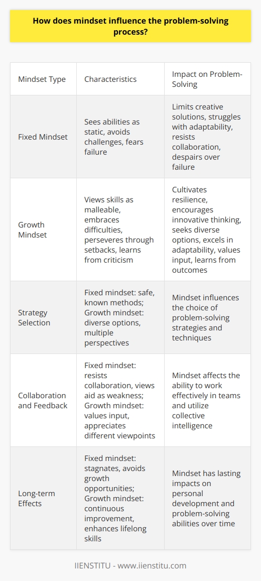 Mindset and Problem-Solving Definitions Matter Mindset  shapes perception. It influences behavior.  Carol Dweck  explains this well. She distinguishes between  fixed  and  growth  mindsets. The former sees abilities as static. The latter views skills as malleable. Impact on Approach A fixed mindset limits. It avoids challenges. It fears failure. A growth mindset embraces difficulties. It perseveres through setbacks. It learns from criticism. Thus, mindset sets the stage for problem-solving. Handling Challenges With a fixed mindset, individuals shun complex problems. They prefer the familiar. This hinders creative solutions. In contrast, a growth mindset cultivates resilience. It encourages innovative thinking. It approaches obstacles with optimism. Strategies and Techniques Mindset influences strategy choice. A fixed mindset might select safe, known methods. It runs from risks. A growth mindset seeks diverse options. It considers multiple perspectives. It values the learning process. Adaptability and Flexibility Problem-solving requires adaptability. Fixed mindsets struggle here. They prefer predictability. Growth mindsets excel in adaptability. They pivot as needed. They reframe problems effectively. Collaboration and Feedback Problems often need teamwork. A fixed mindset may resist collaboration. It views aid as weakness. Conversely, a growth mindset values input. It appreciates different viewpoints. It utilizes collective intelligence. Outcomes and Responses Reactions to outcomes vary by mindset. A fixed mindset despairs over failure. It cannot separate effort from ability. A growth mindset learns from outcomes. It acknowledges effort. It refines approaches accordingly. Long-term Effects A growth mindset leads to continuous improvement. It sees problems as learning chances. It enhances lifelong skills. A fixed mindset stagnates. It avoids growth opportunities. It yields fewer personal advancements. In sum, mindset deeply influences how we solve problems. It affects approach, adaptability, and outcomes. Cultivating a growth mindset can greatly enhance problem-solving abilities.