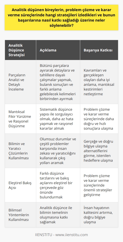 Analitik Düşünce ve     Analitik düşünce, problemlerin nelerden kaynaklandığının bulunması ve doğru bilgilere ulaşma yolunda hatalı sorulan soruların ayıklanması ihtiyacını doğuran sorgulayıcı bir yaklaşımdır. Başarıya ulaşma sürecinde analitik düşünen bireyler, bütünü parçalara ayırarak detaylara ve tahlillere dayalı çalışmaların sayısı gün geçtikçe çoğalmaya başlarlar. Bu bireyler farklı düşünce tarzlarını ve bakış açılarını eleştirel bir çerçevede göz önünde bulundurarak problem çözme ve karar verme süreçlerinde önemli stratejiler izlerler.  Parçaların Analizi ve Detaylı İnceleme  Analitik düşünen bireylerin problem çözme ve karar verme süreçlerinde izledikleri stratejilerin başında parçaların analizi ve detaylı incelemesi gelir. Bulanık sonuçların ve farklı anlama gelebilecek kelimelerin birbirine karışmasını engelleyerek mantıksal anlamda yapılan kestirimleri netleştiren bu yöntem, kavramları ve gerçekleşen olayları ele alış biçimimizi olumlu yönde etkiler.  Mantıksal Fikir Yürütme ve Rasyonel Düşünme  Analitik düşünce, mantıksal fikir yürütme ve rasyonel düşünme becerilerinin gelişimine katkıda bulunarak bireylerin problem çözme ve karar verme süreçlerinde daha doğru ve hızlı sonuçlara ulaşmalarını sağlar. Sistematik düşünce yapısı olan analitik düşünce, sorgulayıcı olmayı, daha az hata yapmayı ve rasyonel kararlar alabilmeyi öğretir.  Bilimin ve Yaratıcı Çözümlerin Katkısı  İnsan zekası ve yaratıcılığı, analitik düşünce sayesinde olumsuz durumlar ve çeşitli problemler karşısında daima bir çıkış yolu arar. Gerçeğe ve doğru bilgiye ulaşma alternatiflerini aramamız konusunda önümüzü görebilmemizi ve istenilen hedeflere ulaşabilmemizi sağlayan analitik düşünce, bilimin temelinin oluşmasına ve insan hayatının kalitesini artırmaya büyük katkı sağlar.  Sonuç olarak, analitik düşünen bireylerin problem çözme ve karar verme süreçlerinde izledikleri stratejiler, parçaların analizi, detaylı inceleme, mantıksal fikir yürütme, rasyonel düşünme ve bilimsel yöntemlerin kullanılmasıdır. Bu stratejiler, bireylerin başarılarına önemli ölçüde katkı sağlar ve yaşam kalitelerini artırır.