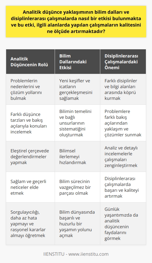 Analitik Düşüncenin Bilim Dalı ve Disiplinlerarası Çalışmalardaki Etkisi  Analitik düşünce tutumu, aslında sorgulayıcılığı temsil etmektedir ve bu tutum sayesinde problemlerin nedenlerini bulmak mümkün hale gelmiştir. Bu bağlamda, analitik düşünce yaklaşımının bilim dalları ve disiplinlerarası çalışmalarda nasıl bir etkisi bulunmakta ve bu etki, ilgili alanlarda yapılan çalışmaların kalitesini ne ölçüde artırmaktadır?  Analitik Düşunce ve Bilimsel İlerleme  Bilim dünyasının evriminde, analitik düşünce sayesinde birçok yeni keşif ve icat gerçekleşmiştir. Bu yeniliklerin hayatımıza girmesinde analitik düşüncenin önemli rolü bulunmaktadır. Bu bağlamda, bilimin temelinin ve bağlı unsurlarının sistematiğini oluşturan yapı analitiktir.  Analitiğin Bilimdeki Rolü  Analitiğin bilimdeki önemi, öncelikle problemler üzerinde odaklanarak, bu problemlerin nedenlerini ve çözüm yollarını bulmaktır. Farklı düşünce tarzları ve bakış açılarıyla ele alınan konuların eleştirel çerçevede incelenmesi ve değerlendirilmesi sayesinde, sağlam ve geçerli neticeler elde etmek mümkün olmaktadır. Bu nedenle, analitik düşünce bilim sürecinin vazgeçilmez bir parçasıdır.  Disiplinlerarası Çalışmalarda Analitik Düşüncenin Etkisi  Analitik düşünce, disiplinlerarası çalışmalarda da başarı ve kaliteyi artıran etkili bir yaklaşımdır. Çeşitli disiplinler ve bilgi alanları arasında köprü kurarak, farklı bakış açılarından problemlere yaklaşım ve çözümleri mümkün kılmaktadır. Bu süreçte, analiz ve detaylı incelemeler ön plana çıkmaktadır.  Analitik Düşünce ve Çalışma Kalitesi  Sonuç olarak, analitik düşünce yaklaşımının bilim dallarında ve disiplinlerarası çalışmalarda önemli etkileri bulunmaktadır. Bu nedenle, bu düşünce tarzının benimsenmesi, yapılan çalışmaların kalitesini önemli ölçüde artırmaktadır. Belirtildiği gibi, analitik düşünce bize sorgulayıcılığı, daha az hata yapmayı ve rasyonel kararlar almayı öğretmektedir. Bu da hem bilim dünyasında hem de günlük yaşantımızda başarılı ve huzurlu bir yaşamın yolunu açmaktadır.