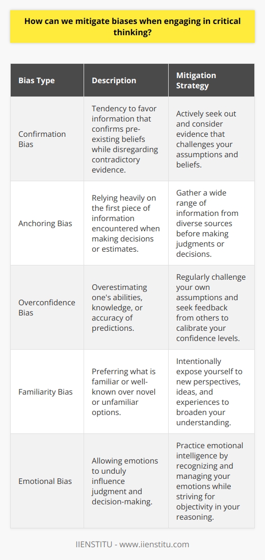 Understanding Biases in Critical Thinking Critical thinking requires objectivity. Biases often obstruct it. Recognizing biases becomes paramount. Self-awareness is the first step. Individuals must identify their own prejudices. Reflecting on ones thought processes helps. Strategies to Mitigate Biases Know different bias types.  Familiarity aids recognition. Confirmation bias, anchoring, and overconfidence are common. Learn these. More await discovery. Keep learning. Challenge assumptions regularly.  Question the status quo. Why believe something? Reasons must stand scrutiny. Diversify perspectives.  Seek varied viewpoints. Engage with different thinkers. Interact with people from varied backgrounds. These actions broaden understanding. Balance emotions and logic.  Emotions can cloud judgment. Strive for emotional intelligence. Recognize emotions. Dont let them lead. Reflect on past decisions.  Past decisions reveal bias patterns. Examine these critically. Understand where bias influenced you. - Practice active listening.  - Consider opposing viewpoints.  - Respond, dont react. These habits nurture open-mindedness. Implementing Critical Thinking in Groups Groups can combat biases together. Collective vigilance matters. Encourage group members to speak up. Different perspectives enrich the discussion. Encourage accountability within the group.  Peers should check each other. Challenge ideas respectfully. Welcome such challenges. Strive for a culture of inquiry.  Promote curiosity. Ask questions. Dig deeper. Seek evidence. Adopt structured decision-making processes.  Structure brings clarity. Clear steps reduce bias risks. Decision-making frameworks guide thinking. Utilize tools to aid decision-making.  Tools like SWOT analysis help. They encourage comprehensive evaluation. Technology offers additional resources. Embracing Continuous Improvement Mitigating bias is ongoing. Perfection is unreal. Strive for continual improvement instead. Keep refining critical thinking skills. Adapt strategies as needed. Learn from others. Seek feedback often.  Others notice what we miss. Accept constructive criticism. It fosters growth. Educate others about biases.  Share knowledge. Teach critical thinking. By teaching, we reinforce our own learning. In conclusion, mitigating biases demands effort. It is a deliberate, continuous process. Employ these strategies. Enhance your critical thinking. Reflect, adapt and grow.