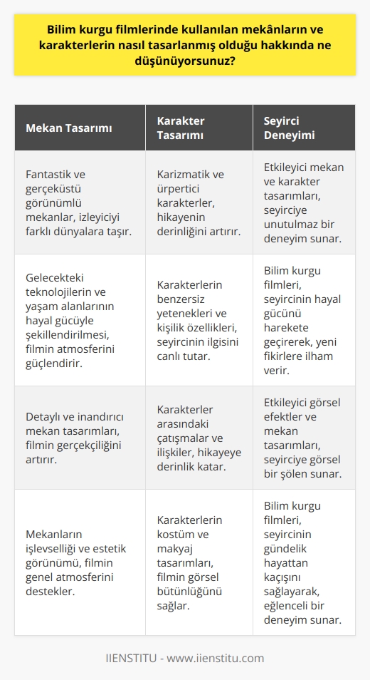 Bilim kurgu filmlerinde mekânlar ve karakterlerin tasarımı her zaman çok etkileyici olmuştur. Mekânların çoğu zaman fantastik veya gerçeküstü görünümleri vardır. Karakterler ise çoğu zaman karizmatik veya ürkütücü yapıda olurlar. Bilim kurgu filmleri, çoğu zaman kurgulanmış mekânlar ve karakterler aracılığıyla seyirciye göz kamaştırıcı bir deneyim sunmaktadır.
