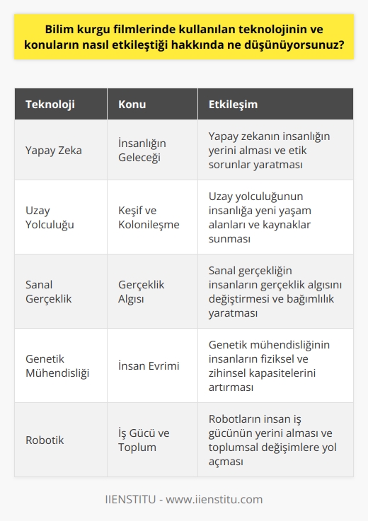 Bence bilim kurgu filmleri teknoloji ve konular arasında çok önemli bir etkileşim içerisindedir. Teknoloji, bilim kurgu filmlerindeki hikayelere yeni konular ve olasılıklar getirebilir ve bunların ötesinde, hikayeye gerçekçi bir hava katabilir. Ayrıca, teknoloji, bilim kurgu filmlerinin dünyasının gelişmesini sağlayan anahtar unsurlardan biri olabilir. Teknoloji, gerçek hayatta olduğu gibi, bilim kurgu filmlerinde de insanlar için kullanılabilir, çözümler sağlayabilir veya insanların hayatlarını kolaylaştırabilir.