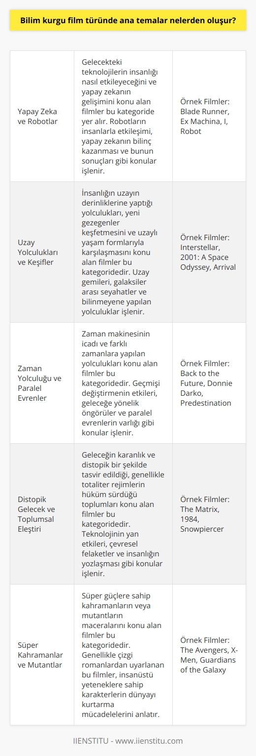 Yapay zeka temalı fütüristik teknolojiler, akıllı şehirler, zaman makineleri,    toplumlar ve paralel evrenlerle dolu hayal gücünüzü zorlayan bilim kurgu filmleri en çok tercih edilen türler arasında yer alıyor. Bazen de üç farklı zamanda geçip üç farklı öyküye sahip kurgularla ilgi çekici olabiliyor. Bunun dışında robotlar, yıldızlar ötesi uzay yolculukları ve    temalı gelişmiş bilgisayarlarda sık sık karşımıza çıkabiliyor.