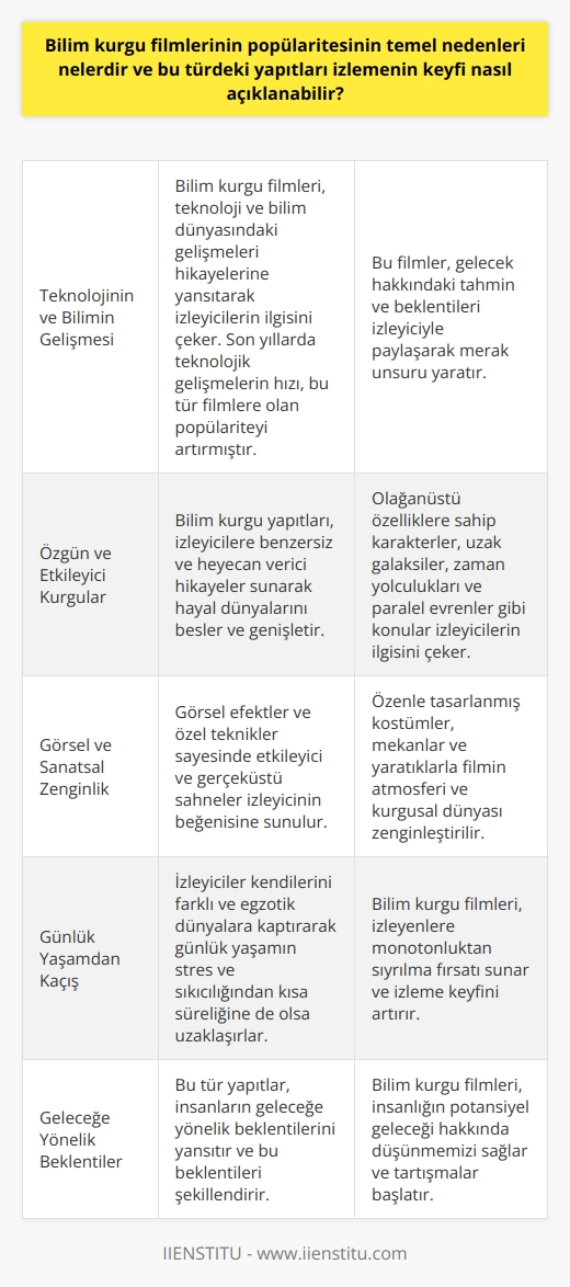 Bilim Kurgu Filmlerinin Popülaritesine Katkıda Bulunan Faktörler  Bilim kurgu filmlerinin popülaritesinin temel nedenleri arasında teknolojinin ve bilimin sürekli gelişmesi, insanların merakı ve geleceğe yönelik beklentileri sayılabilir. Bu tür yapıtlar, insanları daha önce hiç yaşamadıkları ve çoğu zaman hayal edemedikleri fantastik dünyalarla tanıştırarak, gerçekliğin sınırlarını zorlamaktadır. Dolayısıyla, bilim kurgu filmlerinin büyük bir hayran kitlesine sahip olması şaşırtıcı değildir.  Öncelikle, bilim kurgu filmleri teknoloji ve bilim dünyasının gelişmelerini, hikayelere yansıtarak, izleyicilerin ilgisini çeker. Özellikle son yıllarda, teknolojik gelişmelerin hızı ve sürekliliği, bu tür filmlere yönelik popülaritenin artmasına önemli ölçüde katkıda bulunmuştur. Bu sayede, bilim kurgu filmleri gelecek hakkındaki tahmin ve beklentileri izleyiciyle paylaşarak, merak unsuru yaratır.  Bilimsel Fantazi Dünyalarının Cazibesi  Ayrıca, bilim kurgu yapıtları, izleyicilere özgün ve etkileyici kurgular sunarak, onların hayal dünyalarını beslemekte ve genişletmektedir. Bu tür filmlerde, olağanüstü özelliklere sahip karakterler, uzak galaksiler, zaman yolculukları ve paralel evrenler gibi heyecan verici konular işlenir. Böylece, izleyiciler kendilerini farklı ve egzotik dünyalara kaptırarak, günlük yaşamın stres ve sıkıcılığından kısa süreliğine de olsa uzaklaşırlar.  Yapıtların Görsel ve Sanatsal Yönleri  İzlemenin keyfini açıklamak için, bilim kurgu filmlerinin görsel ve sanatsal yönlerine de değinmek gerekir. Bu film türünde, görsel efektler ve özel teknikler sayesinde, etkileyici ve gerçeküstü sahneler izleyicinin beğenisine sunulur. Ayrıca, özenle tasarlanmış kostümler, mekanlar ve yaratıklarla, filmin atmosferi ve kurgusal dünyası zenginleştirilir. Tüm bu unsurlar, bilim kurgu yapıtlarının izlenme keyfini arttırarak, bu türün popülaritesini destekler.  Sonuç olarak, bilim kurgu filmlerinin popülaritesinin temel nedenleri; teknoloji ve bilimin gelişmesi, insanların merakı ve geleceğe yönelik beklentileri ile görsel ve sanatsal yönlerinin zenginliğidir. Bu tür yapıtlar, özgün ve fantastik kurgularıyla izleyenleri etkileyerek, günlük yaşamın monotonluğundan sıyrılma fırsatı sunmakta ve izlemenin keyfini arttırmaktadır.