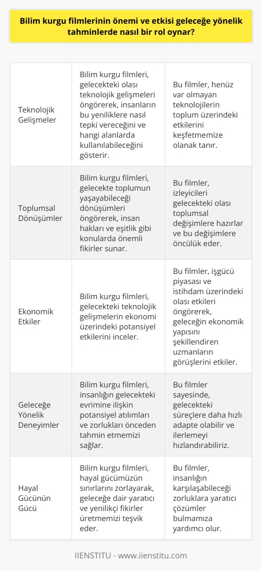 Bilim Kurgu Filmleri ve Geleceğe Yönelik Tahminlere Etkisi  Bilim kurgu filmleri, hayal gücünün sınırlarını zorlayarak insanlığın gelecekte karşılaşabileceği olasılıklara dair önemli ipuçları sunmaktadır. Bu tür filmler, toplumun teknolojik gelişmelerle nasıl şekilleneceği ve evrileceği konularında önemli fikirler yaratır. Bu sayede, geleceğe yönelik tahminlerimizi şekillendiren ve yönlendiren önemli unsurlardan biri halini alır.  Teknolojik Gelişmelerin Rolü  Birçok bilim kurgu filmi, gelecekte gerçekleşmesi muhtemel teknolojik ilerlemeleri ve bunların topluma yansımalarını konu edinir. Kurgusal teknolojilerin ortaya çıkmasından önce, bu filmler insanların bu yeni teknolojilere nasıl tepki vereceğini ve bunların hangi alanlarda kullanılacağını önceden gösterir.   Toplumsal Dönüşümler  Bilim kurgu filmleri, toplumun gelecekte ne tür dönüşümler geçireceğine dair fikirler sunar. İnsan hakları ve eşitlik konularında yapılan tahminler, bu filmlerin seyircilere sunduğu fikirlerden etkilenerek şekillenir. Bu durum, bilim kurgu filmlerinin toplumsal değişimlere öncülük etme ve insanları bu değişimlere hazırlama konularında etkili bir rol oynadığını göstermektedir.  Ekonomik Etkiler  Gelecekte tahmin edilen teknolojik gelişmelerin ekonomiye yönelik etkilerini incelemek, bilim kurgu filmlerinin önemli katkılar sağladığı bir başka alan olarak öne çıkmaktadır. Bu filmler, işgücü piyasası ve insanların   ne etki edebilecek gelecek trenleri üzerine önemli atıflarda bulunarak, geleceğin ekonomik yapısını öngören uzmanların görüşlerini şekillendirir.  Geleceğe Yönelik Deneyimler  Sonuç olarak, bilim kurgu filmleri geleceğe yönelik tahminlerde bulunmamızda önemli rol oynar. Bunların sayesinde, gelecekte potansiyel olarak gerçekleşebilecek teknolojik, sosyal ve ekonomik süreçlere dair fikirler oluşturarak, insanlığın bu süreçlere adaptasyonunu ve mücadele gücünü artırmaktadır. Günümüzde bilim kurgu filmlerinin sayesinde, insanlığın gelecekteki evrimine ilişkin atılım ve zorlukları daha önceden tahmin etmek ve bu süreçlere adapte olarak daha hızlı ilerlemek mümkündür.